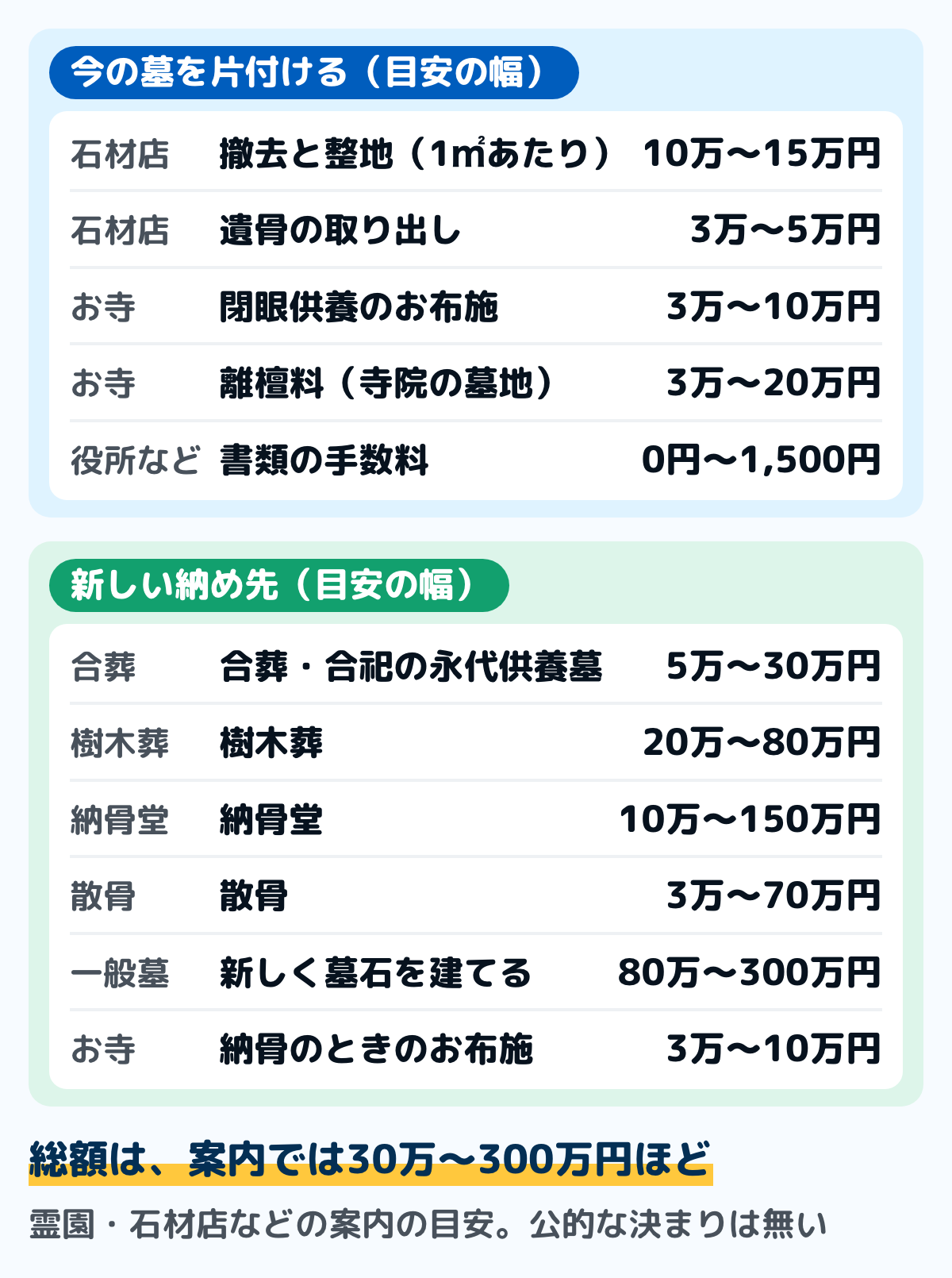 墓じまいの費用の目安の図。今の墓を片付ける費用は、石材店に払う墓石の撤去と整地が1㎡あたり10万〜15万円、遺骨の取り出しを頼むと3万〜5万円、お寺に払う閉眼供養のお布施が3万〜10万円、寺院の墓地を離れるときの離檀料が3万〜20万円、市区町村と墓地の管理者に払う書類の手数料が0円〜1,500円。新しい納め先の費用は、合葬・合祀の永代供養墓が5万〜30万円、樹木葬が20万〜80万円、納骨堂が10万〜150万円、散骨が3万〜70万円、新しく墓石を建てる一般の墓が80万〜300万円、納骨のときのお布施が3万〜10万円