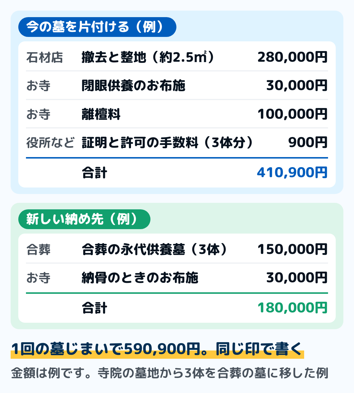 墓じまいをした年の家計簿の例の図。今の墓を片付ける費用は、墓石の撤去と整地（約2.5㎡）280,000円、閉眼供養のお布施30,000円、離檀料100,000円、埋蔵の証明と改葬許可の手数料（3体分）900円で、合計410,900円。新しい納め先の費用は、合葬の永代供養墓（3体）150,000円、納骨のときのお布施30,000円で、合計180,000円。1回の墓じまいで590,900円。金額は例