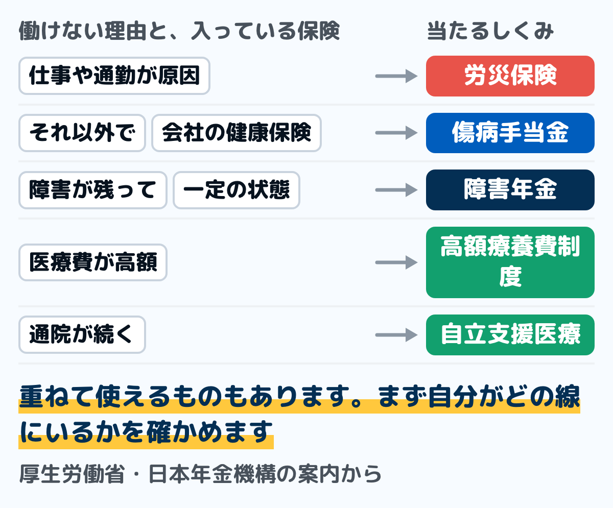 働けないときに使えるお金のしくみの図。仕事や通勤が原因なら労災保険、それ以外の病気やけがで会社の健康保険に入っているなら傷病手当金、障害が残って一定の状態になったら障害年金、医療費には高額療養費制度と自立支援医療が使える