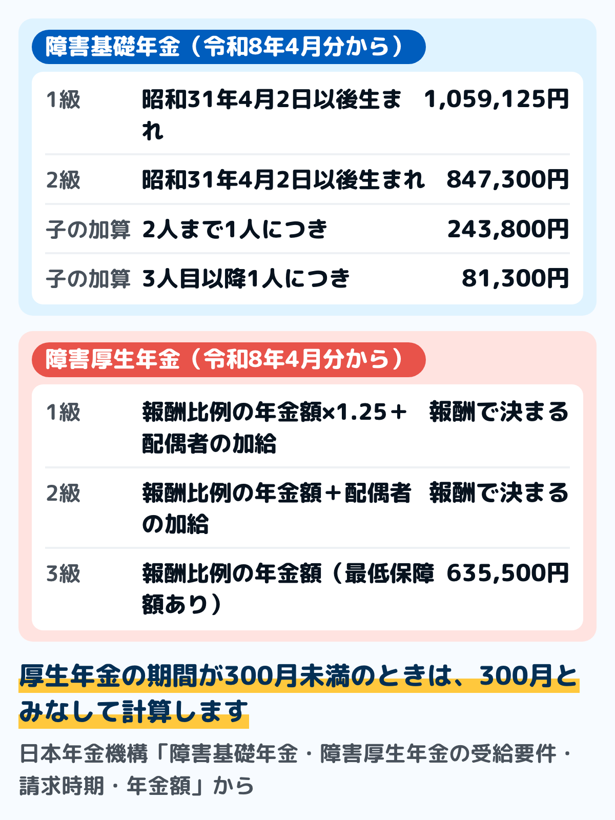 障害年金の額の図。障害基礎年金は令和8年4月分から1級が1,059,125円、2級が847,300円で、子の加算は2人まで1人につき243,800円、3人目以降は81,300円。障害厚生年金は1級が報酬比例の1.25倍、2級が報酬比例、3級は報酬比例で最低保障額635,500円