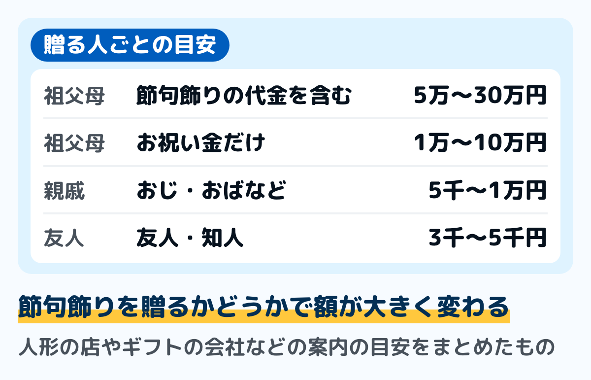 初節句のお祝いの贈る人ごとの目安の図。祖父母は節句飾りの代金を含めて5万円から30万円、節句飾りを贈らずお祝い金だけなら1万円から10万円、おじ・おばなど祖父母以外の親戚は5千円から1万円、友人・知人は3千円から5千円。人形の店やギフトの会社などの案内の目安をまとめたもの