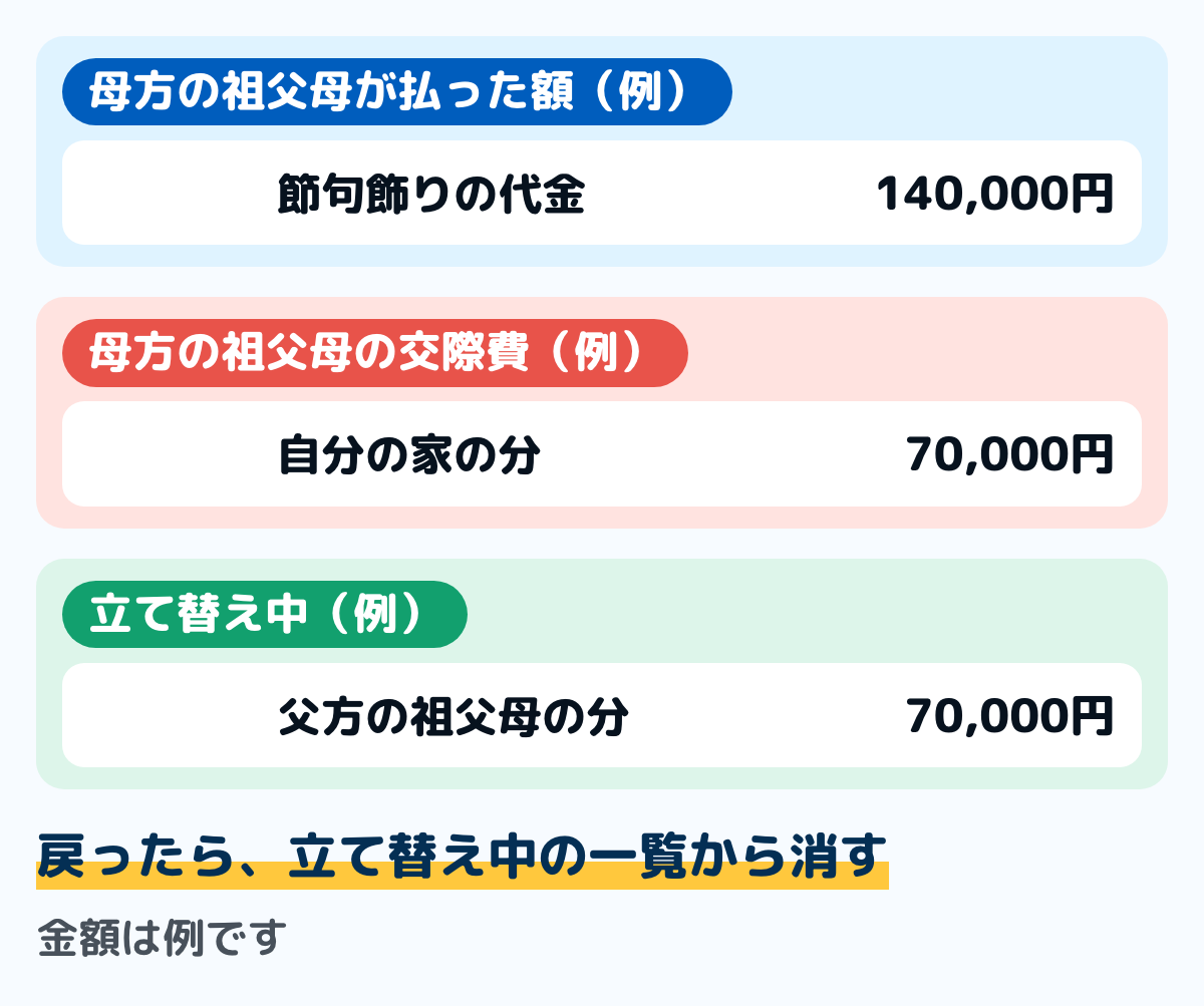 両家で節句飾りの代金を分けたときの、まとめて払った家の家計簿の例の図。節句飾りの代金14万円を母方の祖父母が払い、自分の家の交際費は7万円、父方の祖父母の分の7万円は戻るまで立て替え中に置く。金額は例