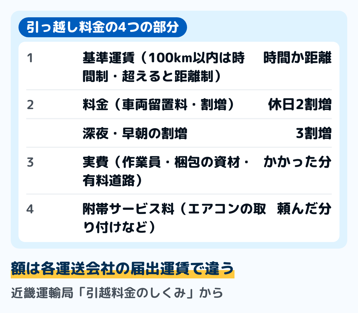 引っ越し料金の4つの部分の図。基準運賃は荷物を運んだ時間か距離で決まり、100km以内は時間制、100km超は距離制。料金は車両留置料と、休日2割増・深夜早朝3割増の割増。実費は作業員・梱包の資材・有料道路。附帯サービス料はエアコンの取り付けなど申し込んだ作業。近畿運輸局「引越料金のしくみ」から