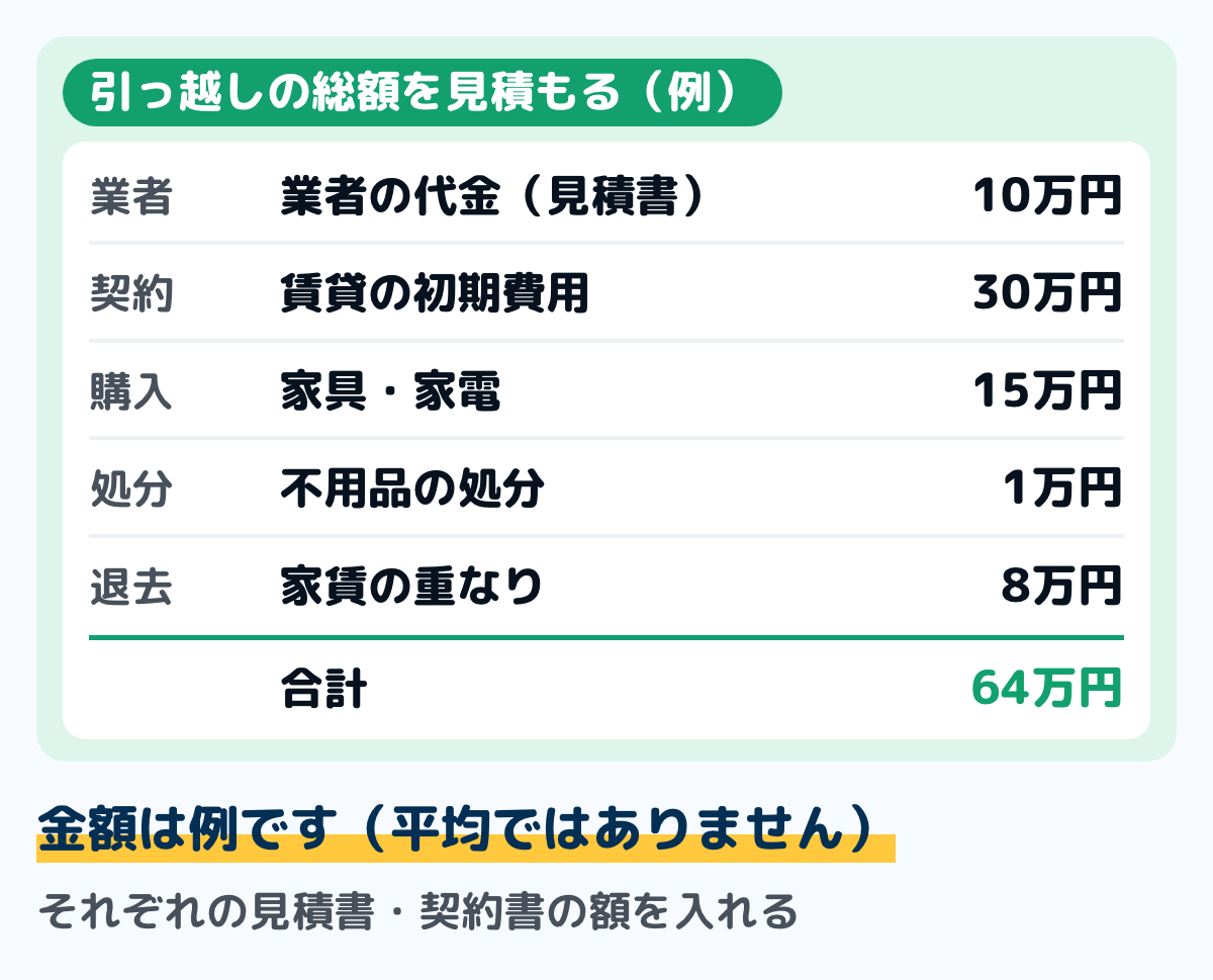 引っ越しの総額を見積もる例の図。業者の代金10万円、賃貸の初期費用30万円、家具・家電15万円、不用品の処分1万円、家賃の重なり8万円で、合計64万円。金額は、それぞれの見積書や契約書の額を入れる例