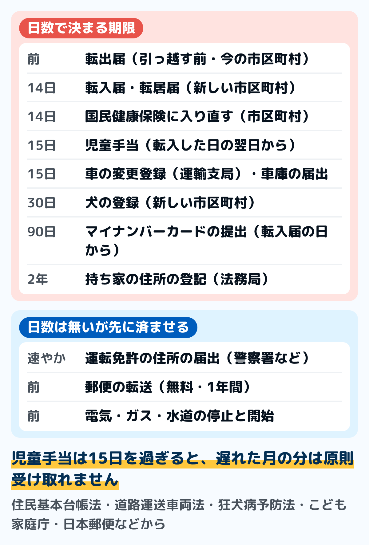 引っ越しの手続きを期限の順に並べた図。転出届は引っ越す前、転入届・転居届は引っ越した日から14日以内、国民健康保険は14日以内、児童手当は転入した日の翌日から15日以内、車の変更登録と車庫の届出は15日以内、犬の登録は30日以内、マイナンバーカードは転入届の日から90日以内に提出、不動産の住所の登記は2年以内。郵便の転送は無料で届け出た日から1年、運転免許は速やかに