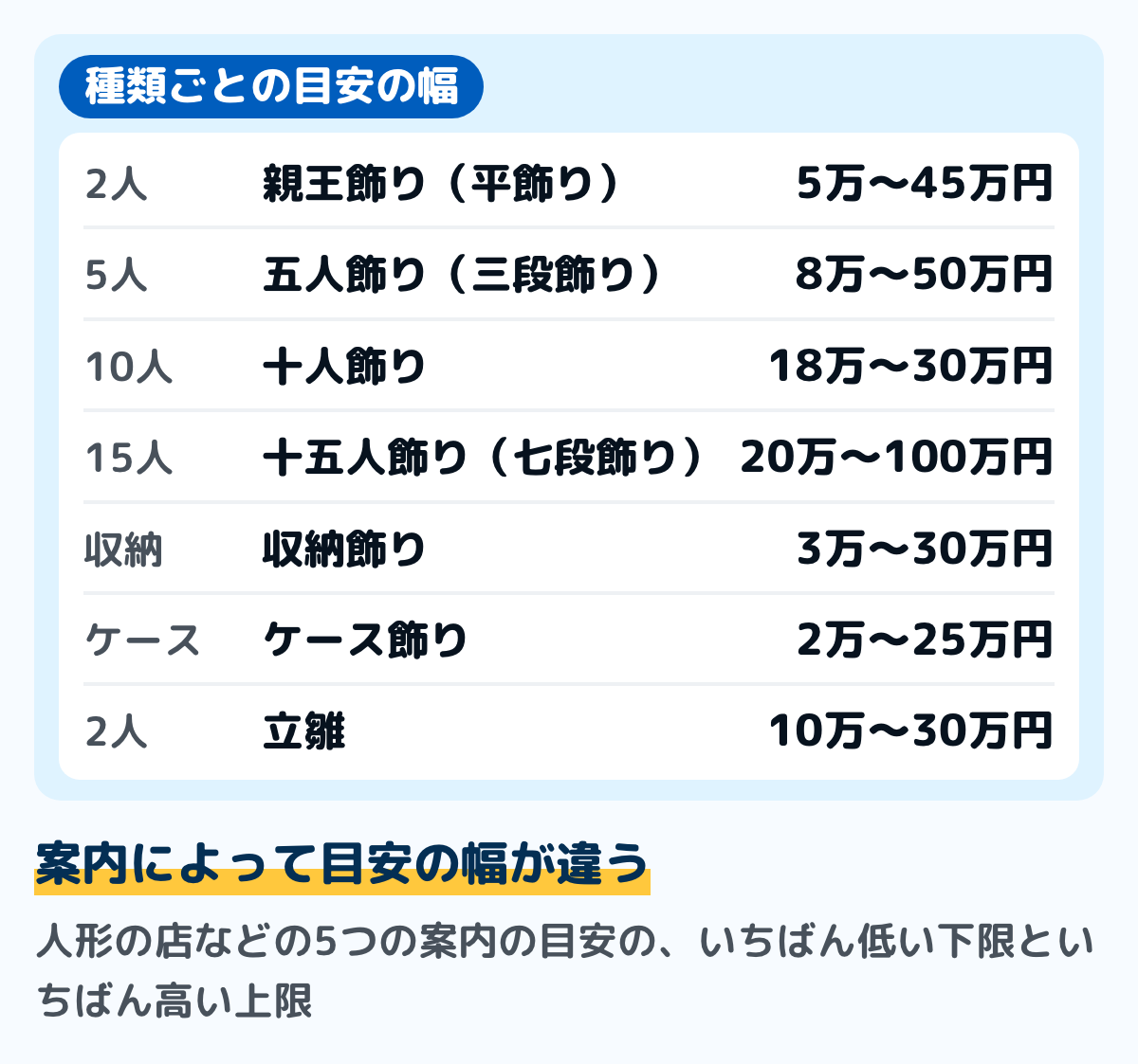 雛人形の種類ごとの価格の目安の幅の図。親王飾り5万から45万円、五人飾り8万から50万円、十人飾り18万から30万円、十五人飾り20万から100万円、収納飾り3万から30万円、ケース飾り2万から25万円、立雛10万から30万円。人形の店などの5つの案内の目安の、いちばん低い下限といちばん高い上限を並べたもの