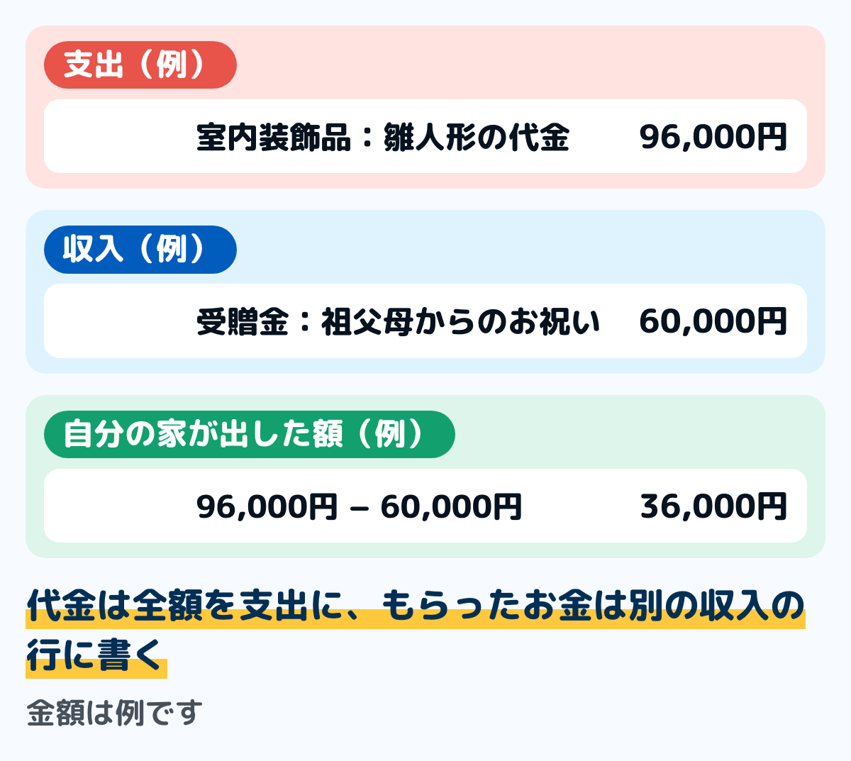 赤ちゃんの家が雛人形を買い、祖父母から代金の一部を現金でもらったときの家計簿の例の図。支出の室内装飾品に雛人形の代金96,000円、収入の受贈金に祖父母からのお祝い60,000円を書き、自分の家が出した額は36,000円。金額は例