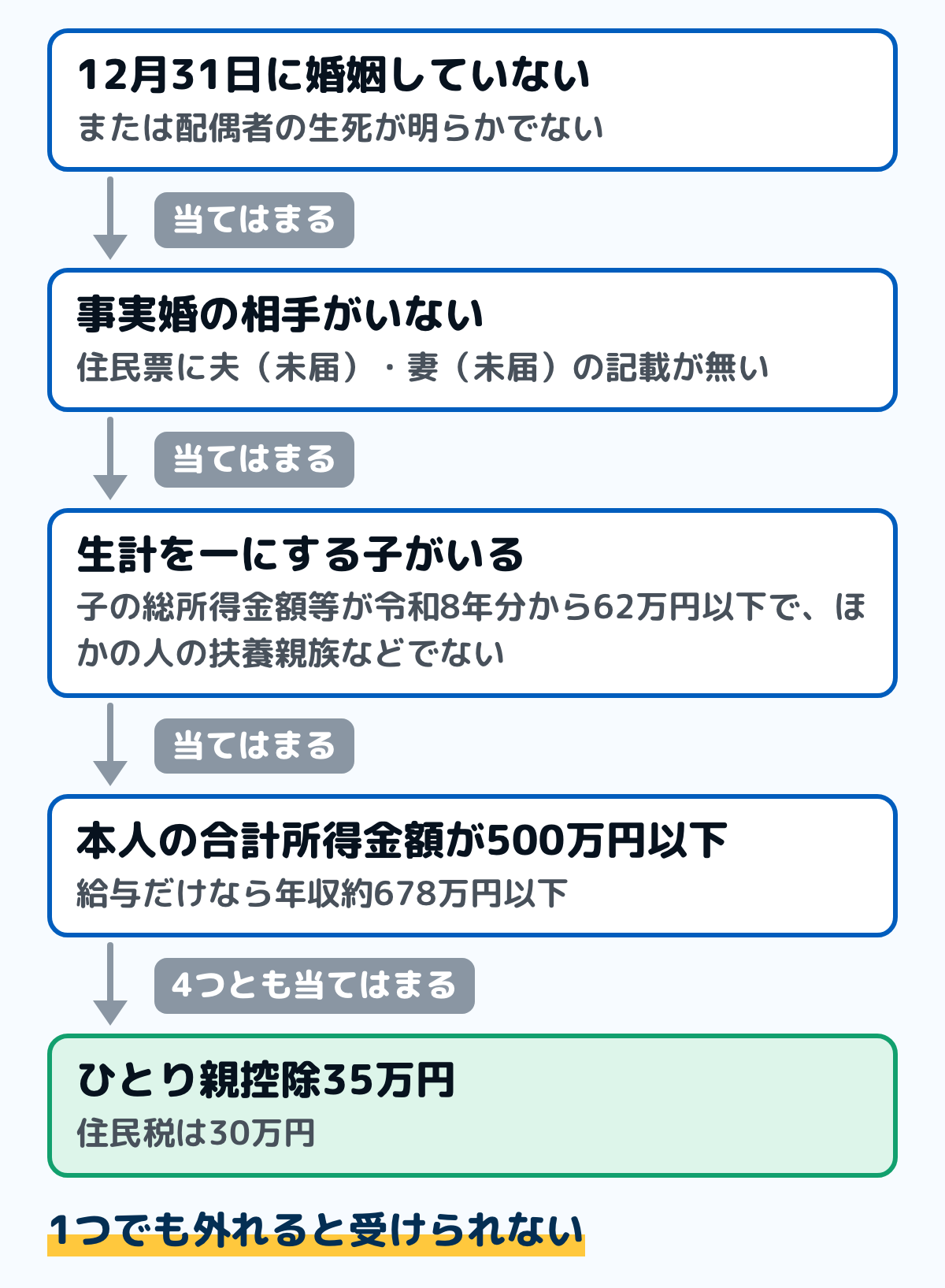 ひとり親に当たるかを確かめる順番の図。12月31日に婚姻していない、または配偶者の生死が明らかでない。事実婚の相手がいない(住民票に夫(未届)・妻(未届)の記載が無い)。生計を一にする子がいる(子の総所得金額等が令和8年分から62万円以下で、ほかの人の扶養親族などになっていない)。本人の合計所得金額が500万円以下。4つとも当てはまればひとり親控除35万円