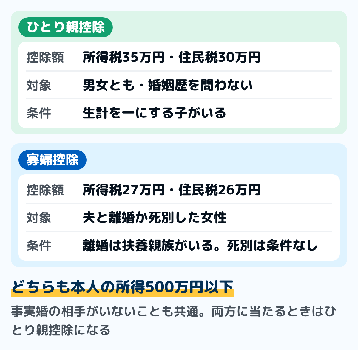 ひとり親控除と寡婦控除の違いの図。ひとり親控除は所得税35万円・住民税30万円、男女とも・婚姻歴を問わない、生計を一にする子がいることが条件。寡婦控除は所得税27万円・住民税26万円、女性で夫と離婚か死別した人、離婚の場合は扶養親族がいることが条件で死別の場合は扶養親族の条件が無い。どちらも本人の合計所得金額500万円以下・事実婚の相手がいないこと
