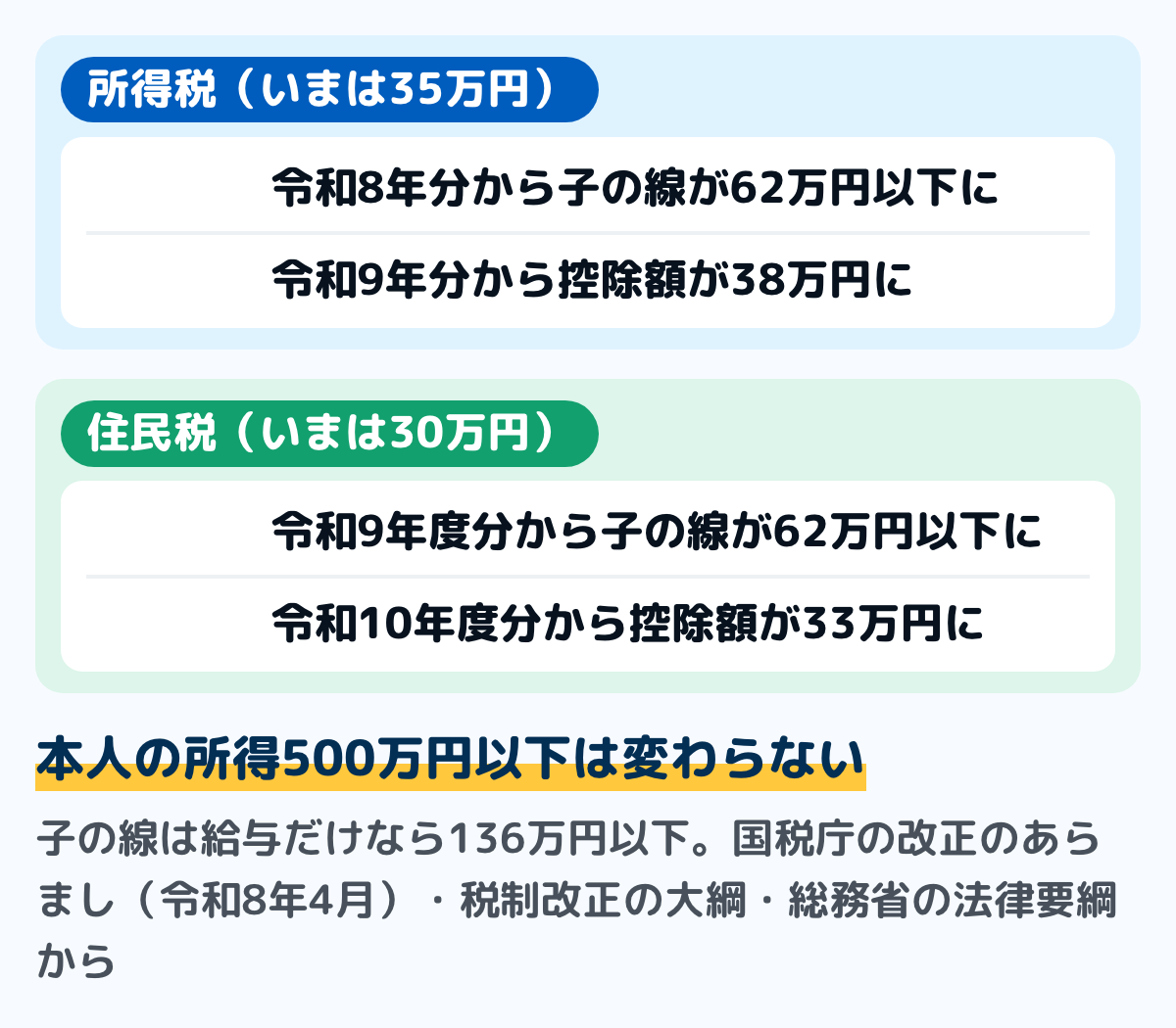 ひとり親控除の改正の図。令和8年分の所得税から、子の総所得金額等の線が62万円以下(給与収入136万円以下)になる。令和9年分の所得税から、控除額が35万円から38万円になる。住民税は令和9年度分から子の線が62万円以下、令和10年度分から控除額が30万円から33万円になる。本人の合計所得金額500万円以下の条件は変わらない