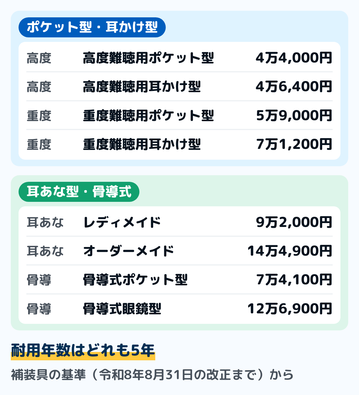 補装具費の補聴器の基準額の図。高度難聴用ポケット型4万4,000円、高度難聴用耳かけ型4万6,400円、重度難聴用ポケット型5万9,000円、重度難聴用耳かけ型7万1,200円、耳あな型レディメイド9万2,000円、耳あな型オーダーメイド14万4,900円、骨導式ポケット型7万4,100円、骨導式眼鏡型12万6,900円。耐用年数はどれも5年
