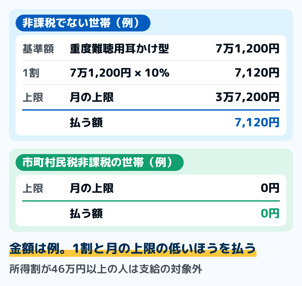 補装具費の自己負担の計算の例の図。重度難聴用耳かけ型の基準額7万1,200円の補聴器を1つ買う例で、世帯が市町村民税非課税でない人は1割の7,120円、月の上限3万7,200円より少ないので7,120円を払う。世帯が市町村民税非課税の人は0円。金額は例
