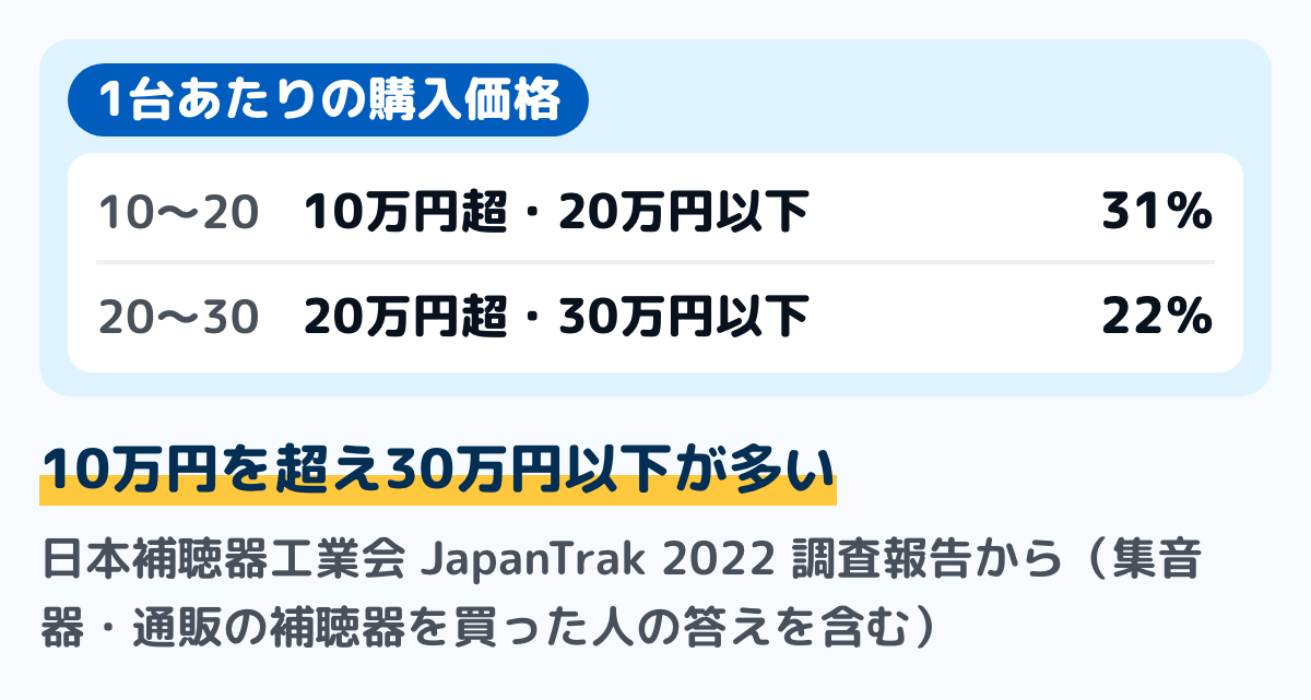 日本補聴器工業会のJapanTrak 2022 調査報告の、補聴器を買ったときの1台あたりの価格の分布の図。10万円を超え20万円以下が31%、20万円を超え30万円以下が22%。答えには集音器や通信販売の補聴器を買った人の答えも入っている
