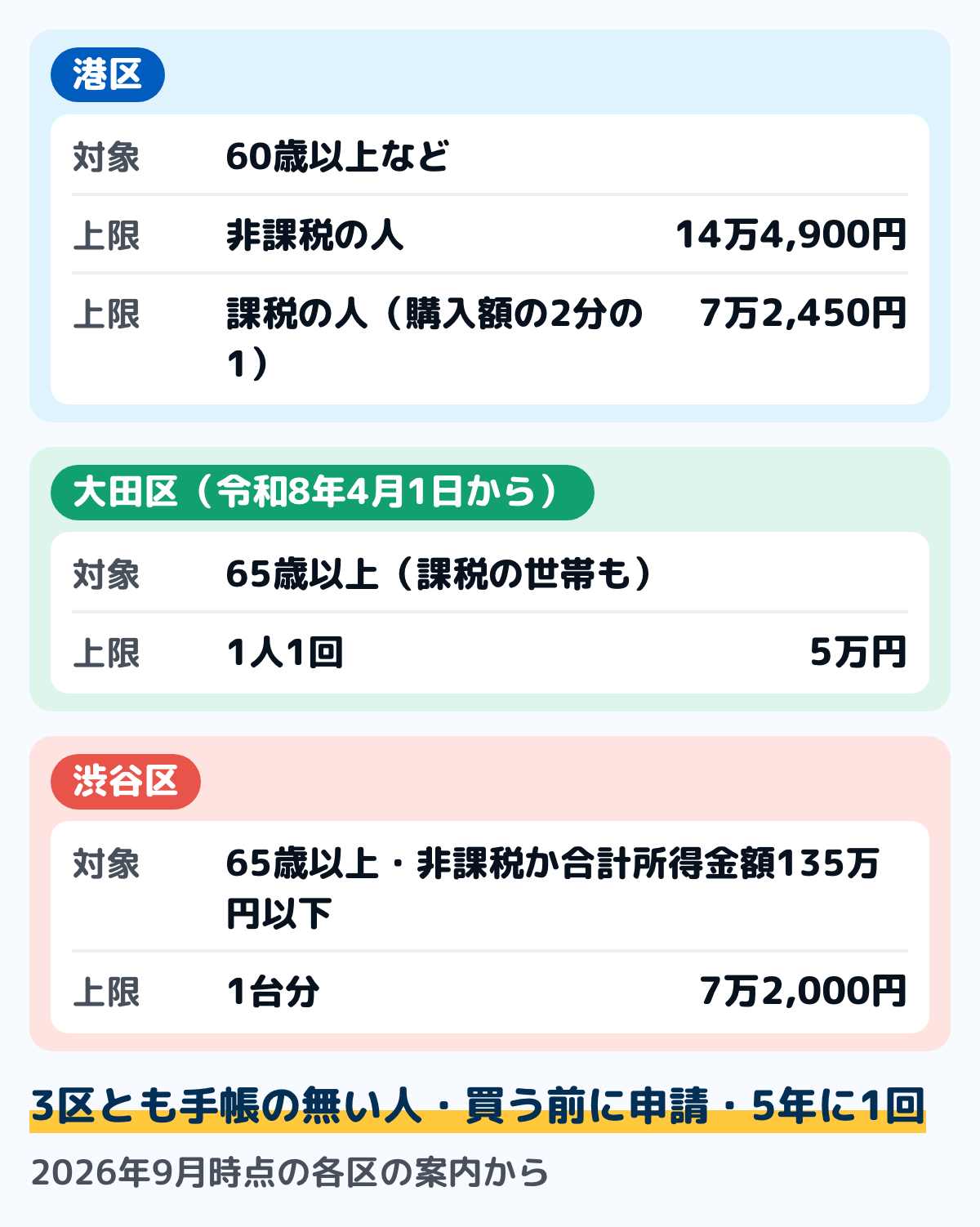 東京都の3つの区の高齢者の補聴器購入費助成の図。港区は60歳以上などで上限14万4,900円、住民税課税の人は2分の1で上限7万2,450円。大田区は65歳以上で上限5万円(令和8年4月1日から)。渋谷区は65歳以上で住民税非課税か合計所得金額135万円以下の人が対象で上限7万2,000円。3区とも手帳の対象にならない人で、買う前の申請が要り、5年に1回。2026年9月時点の各区の案内から