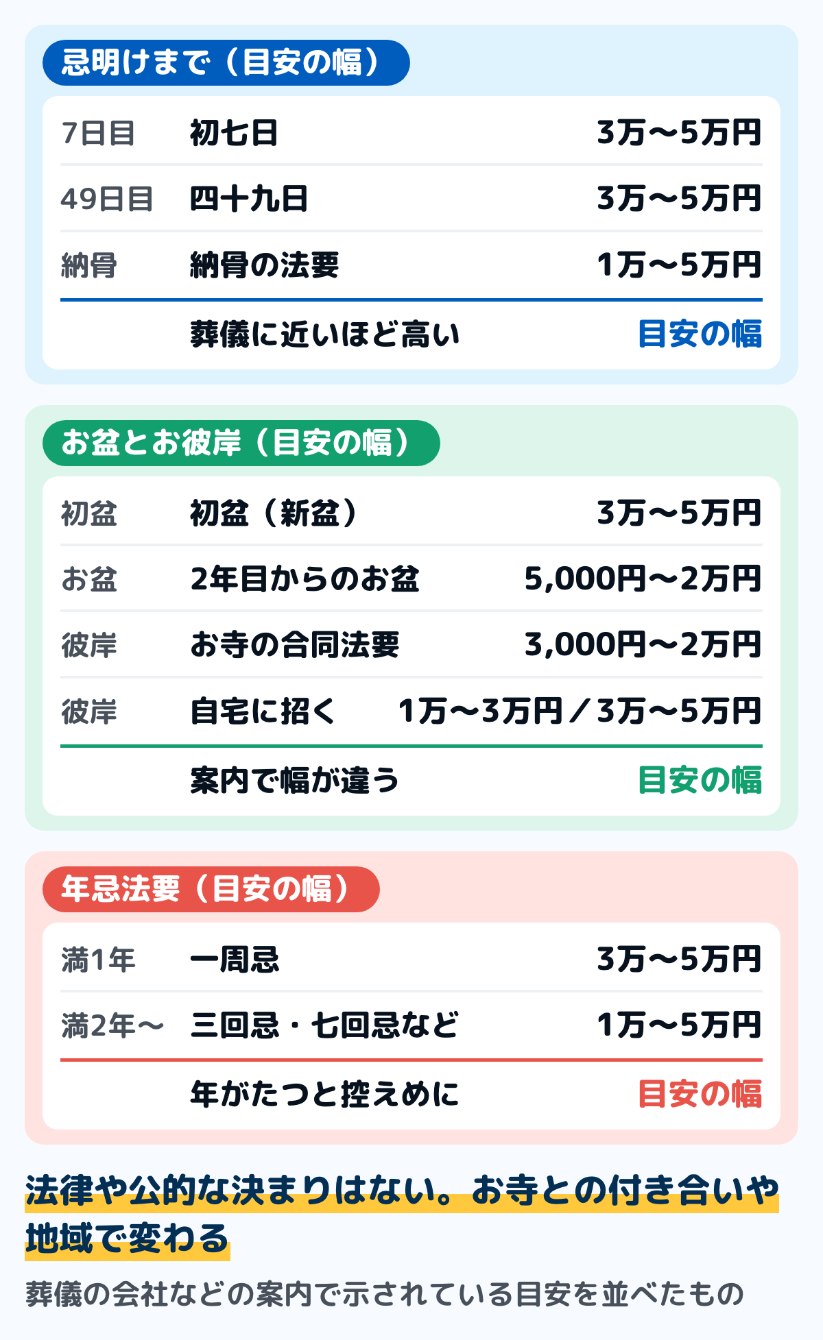 法事ごとのお布施の目安の図。忌明けまでは、初七日が3万〜5万円、四十九日が3万〜5万円、納骨が1万〜5万円。お盆とお彼岸は、初盆（新盆）が3万〜5万円、2年目からのお盆が5,000円〜2万円、お彼岸はお寺の合同法要が3,000円〜2万円で、自宅に招くと1万〜3万円とする案内と3万〜5万円とする案内がある。年忌法要は、一周忌が3万〜5万円、三回忌以降が1万〜5万円