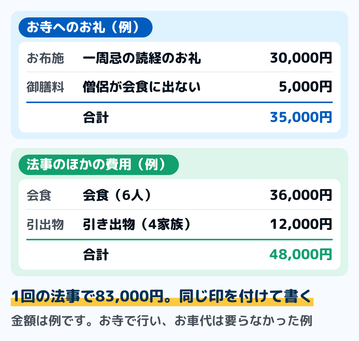 一周忌をお寺で行った月の家計簿の例の図。お寺へのお礼は、お布施30,000円、御膳料5,000円で合計35,000円。法事のほかの費用は、会食（6人）36,000円、引き出物（4家族）12,000円で合計48,000円。1回の法事で83,000円。金額は例