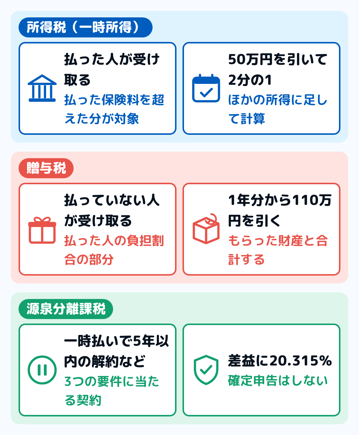 解約返戻金にかかる税金の分かれ目の図。保険料を払った人が自分で受け取るなら所得税(一時所得)で、払い込んだ保険料を超えた分から50万円を引いた額の2分の1を、給与などほかの所得に足す。保険料を払った人と受け取る人が違えば贈与税で、1年間にもらった財産と合わせて110万円を引く。一時払いで保険期間5年以下か5年以内に解約した保険は、差益に20.315%の源泉分離課税で、確定申告はしない