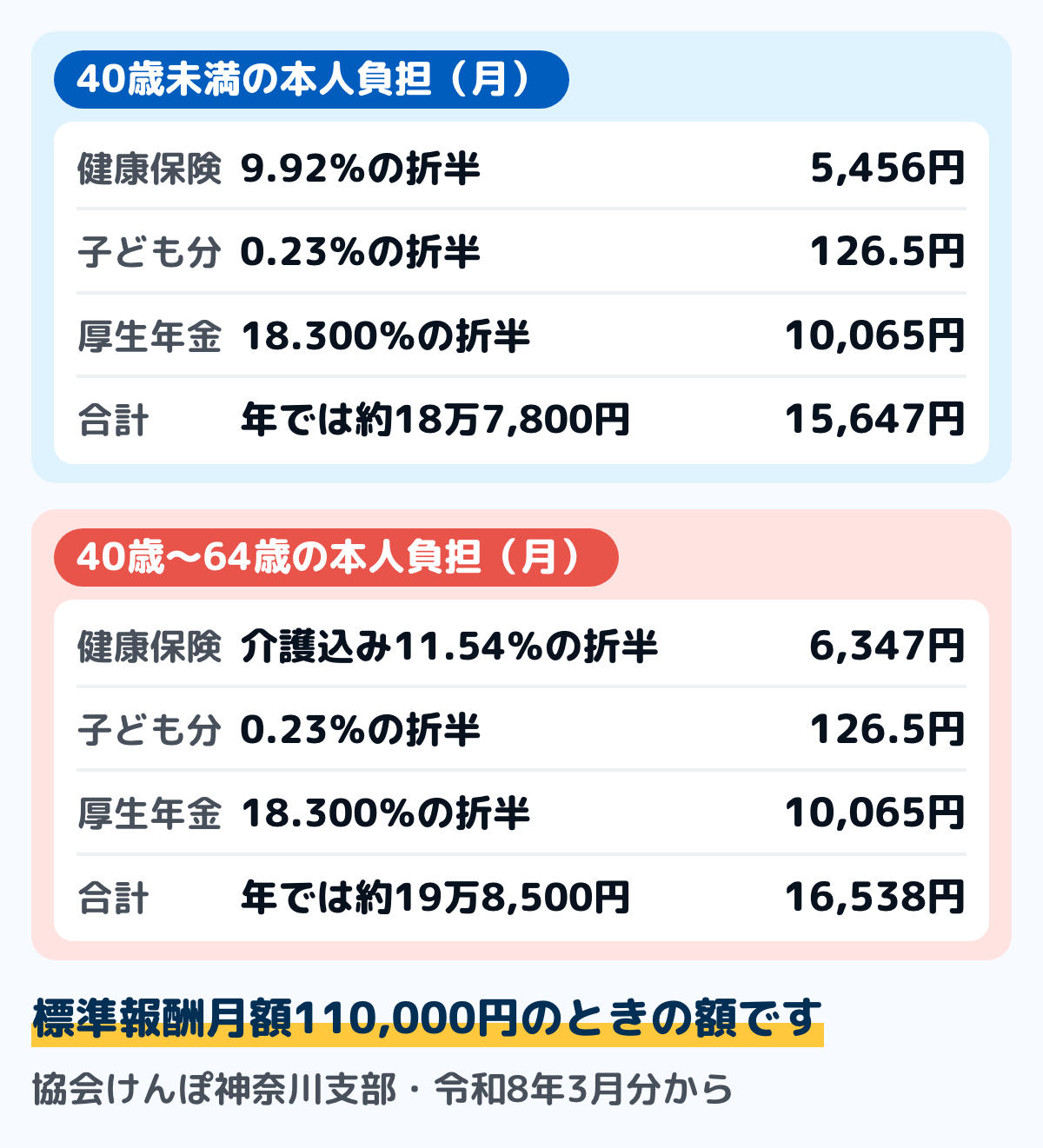 年収130万円で社会保険に入ったときの本人負担の図。協会けんぽ神奈川支部の令和8年3月分からの料額表で、標準報酬月額110,000円の場合。健康保険が月5,456円、子ども・子育て支援金分が月126.5円、厚生年金が月10,065円で、40歳未満の合計は月15,647円、年約18万7,800円。40歳から64歳は介護保険料が加わり健康保険が月6,347円になるので、合計は月16,538円、年約19万8,500円