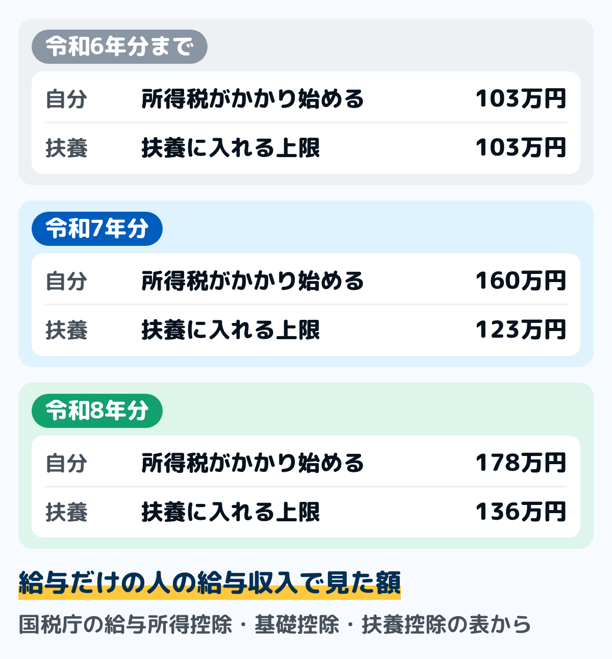 103万円が2つの数字に分かれたことを示す図。令和6年分までは自分の所得税も扶養の条件も103万円で同じ。令和7年分は自分160万円・扶養123万円。令和8年分は自分178万円・扶養136万円に分かれた