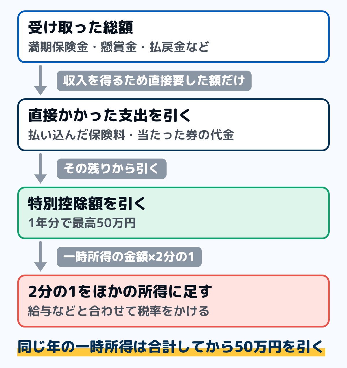 一時所得の税金の計算の順番の図。受け取った総額から、その収入を得るために直接かかった支出を引き、さらに特別控除額(最高50万円)を引いて一時所得の金額を出す。その2分の1を給与などほかの所得と合計して税率をかける。50万円を引いた残りが無ければ、税金はかからない