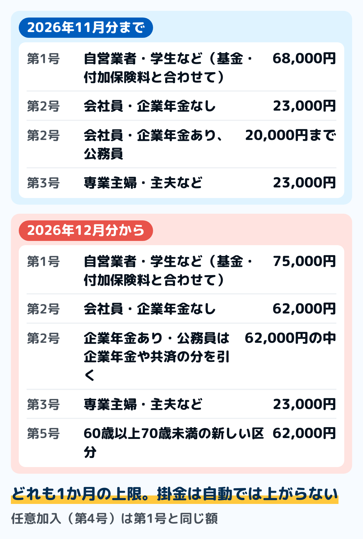 iDeCoの掛金の上限を立場ごとに並べた図。2026年11月分までと12月分からを比べる。自営業者などは68,000円から75,000円、企業年金のない会社員は23,000円から62,000円、企業年金のある会社員と公務員は20,000円までから62,000円の中で企業年金や共済の分を引いた額、専業主婦などは23,000円のまま。60歳以上70歳未満の新しい区分は62,000円