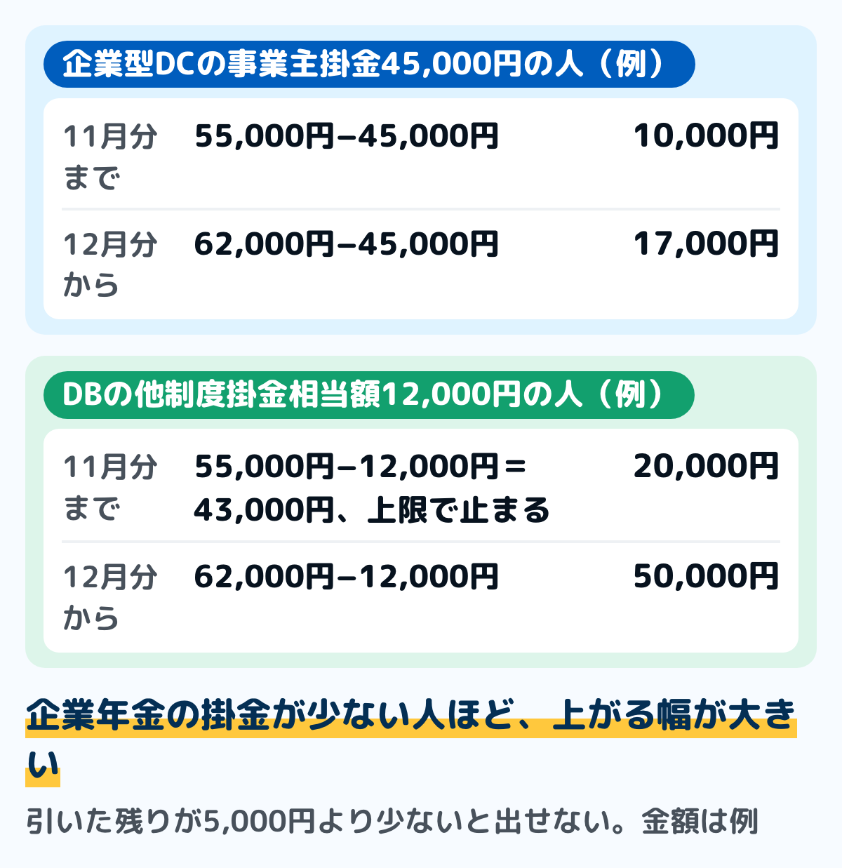 企業年金がある会社員のiDeCoの上限の計算の例の図。企業型DCの事業主掛金が45,000円の人は、2026年11月分までは55,000円から引いて10,000円、12月分からは62,000円から引いて17,000円。DBの他制度掛金相当額が12,000円の人は、11月分までは55,000円から引くと43,000円だが20,000円の上限があるので20,000円、12月分からは62,000円から引いて50,000円。金額は例