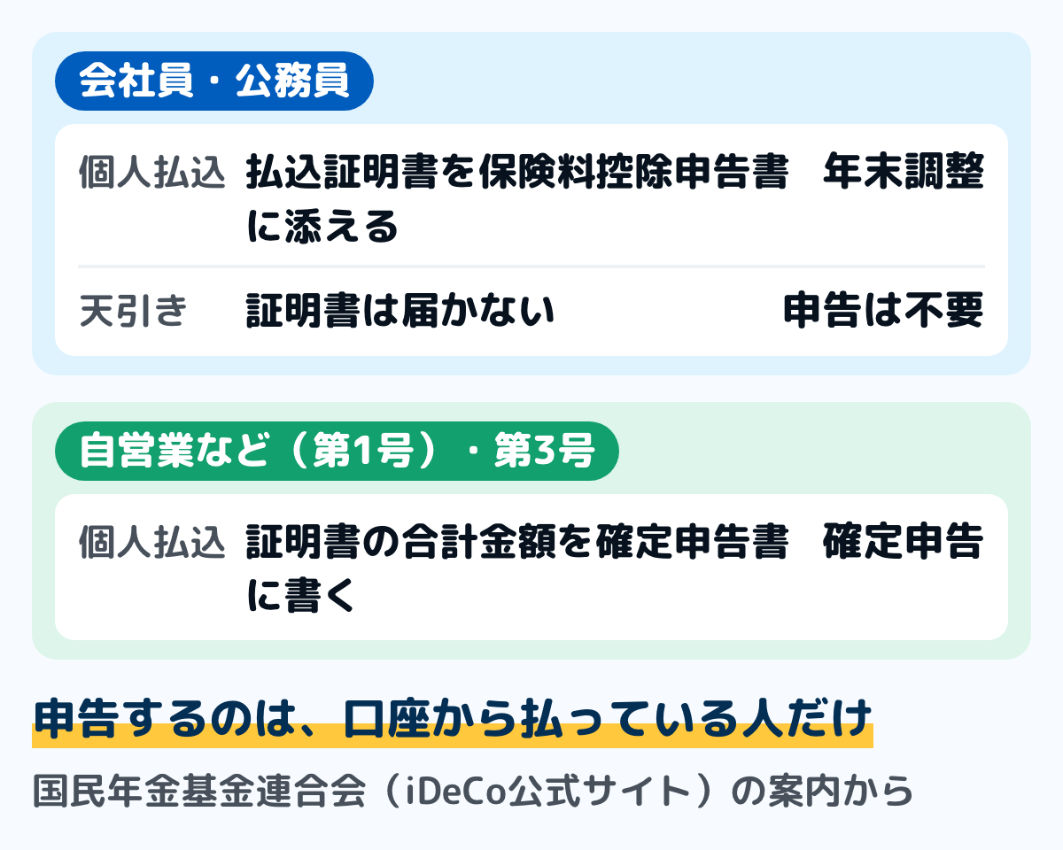 iDeCoの控除を受ける手続きの図。会社員・公務員で個人払込の人は払込証明書を保険料控除申告書に添えて年末調整で出す。会社員・公務員で事業主払込(給与天引き)の人は証明書が届かず、自分での申告は要らない。自営業などの第1号と第3号の人は確定申告で出す