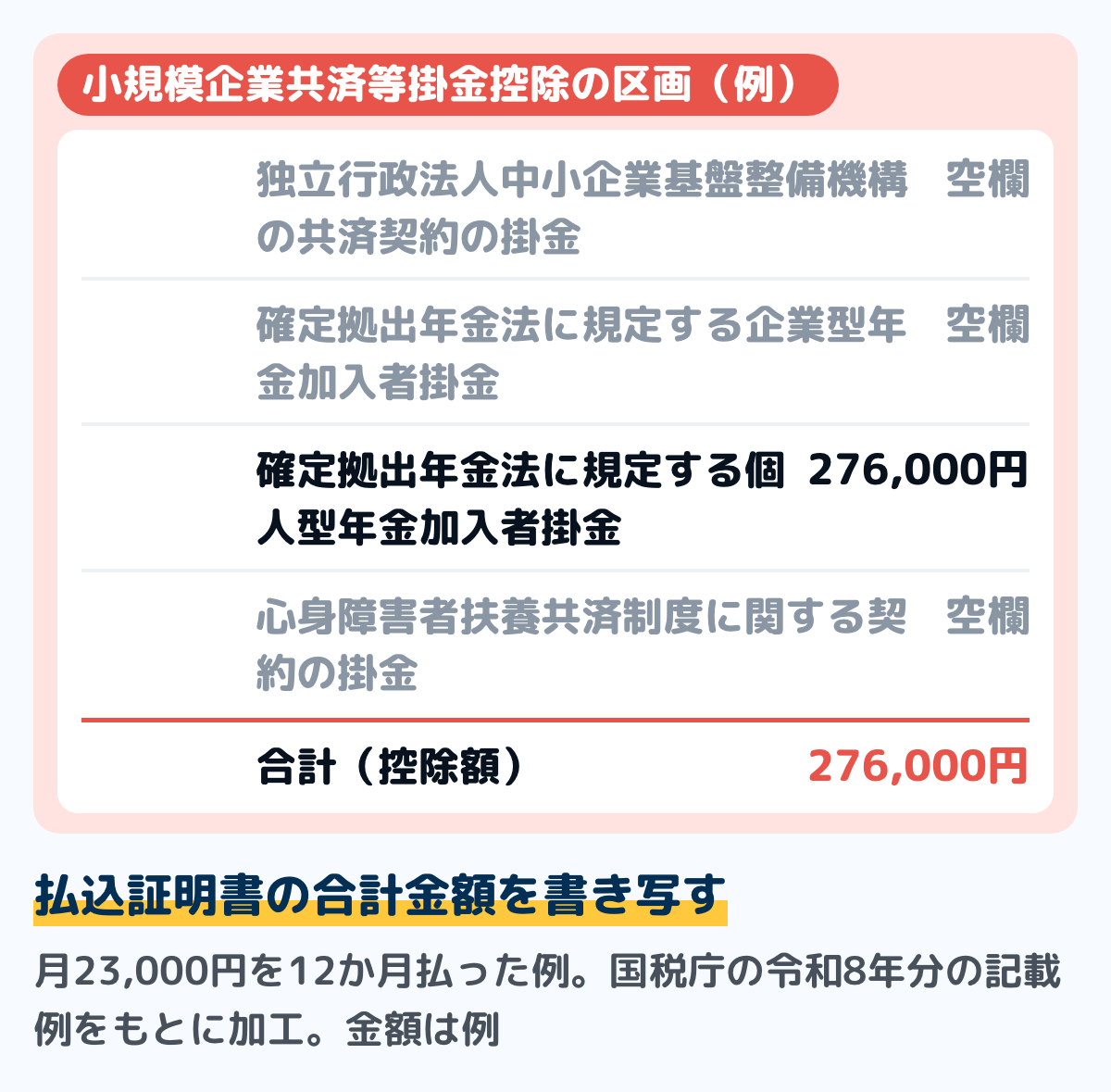 令和8年分の保険料控除申告書の小規模企業共済等掛金控除の区画の記入例の図。独立行政法人中小企業基盤整備機構の共済契約の掛金は空欄。確定拠出年金法に規定する企業型年金加入者掛金は空欄。確定拠出年金法に規定する個人型年金加入者掛金に払込証明書の合計金額276,000円を書く。心身障害者扶養共済制度に関する契約の掛金は空欄。合計(控除額)も276,000円。金額は月23,000円を12か月払った例