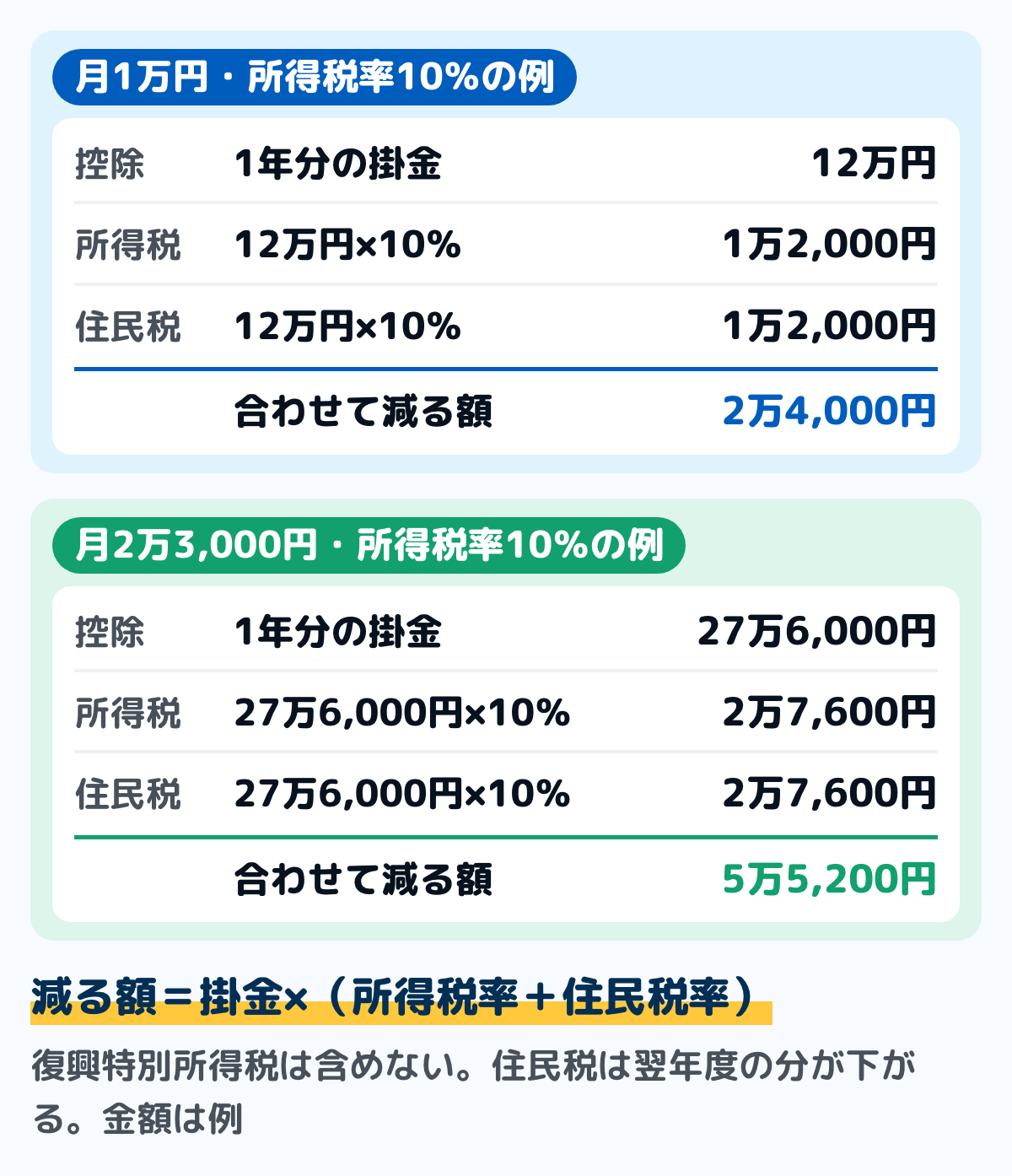 iDeCoの掛金で減る税金の例の図。月1万円を払い所得税率10%・住民税率10%の人は、年12万円の控除で所得税が1万2,000円、住民税が1万2,000円、合わせて2万4,000円減る。月2万3,000円を払い所得税率10%の人は、年27万6,000円の控除で所得税が2万7,600円、住民税が2万7,600円、合わせて5万5,200円減る。復興特別所得税は含めない例