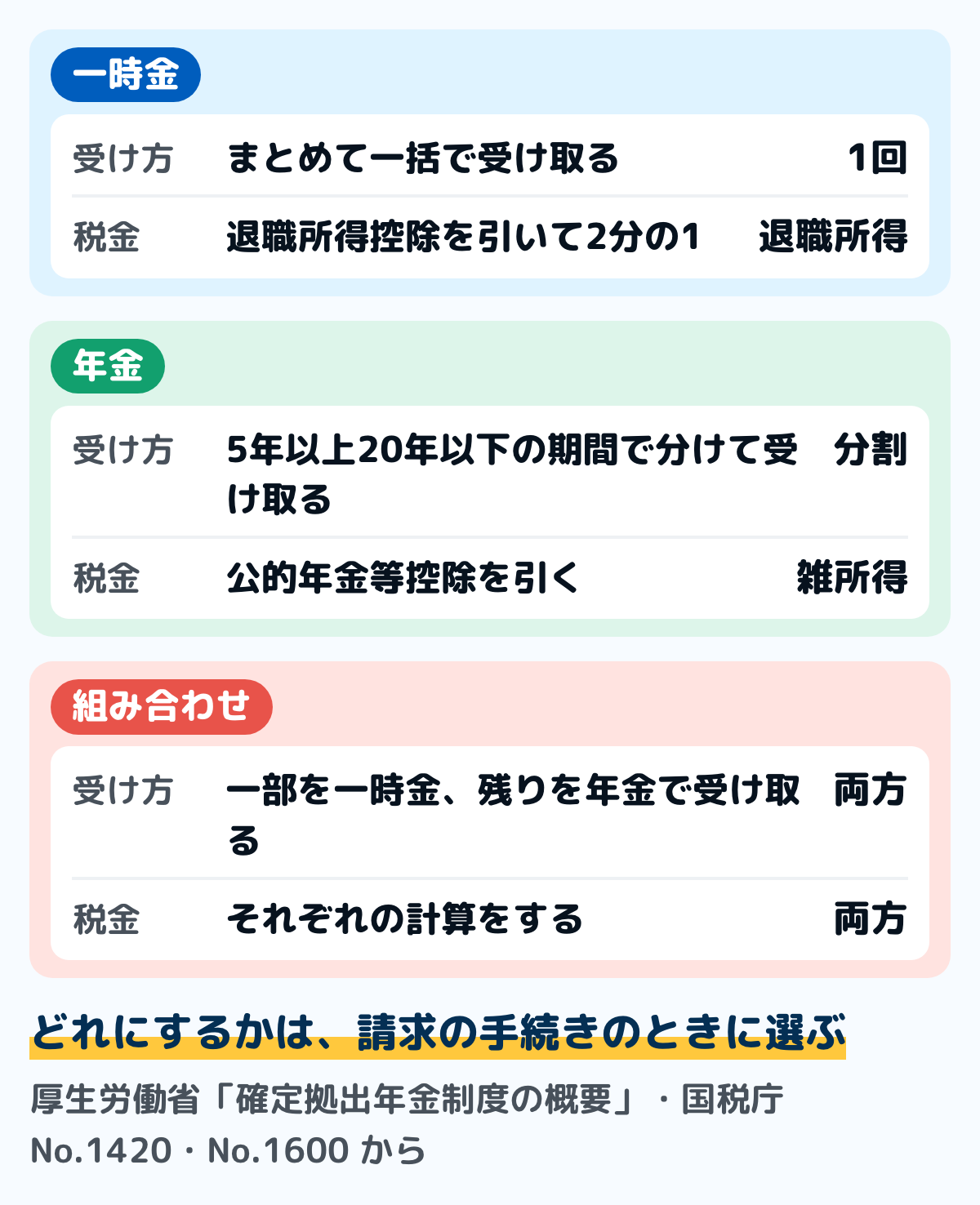 iDeCoの受け取り方の図。一時金は一括で受け取り、退職所得として退職所得控除を引いて2分の1にする。年金は5年以上20年以下の期間で分けて受け取り、雑所得として公的年金等控除を引く。組み合わせは一部を一時金、残りを年金で受け取り、それぞれの計算をする