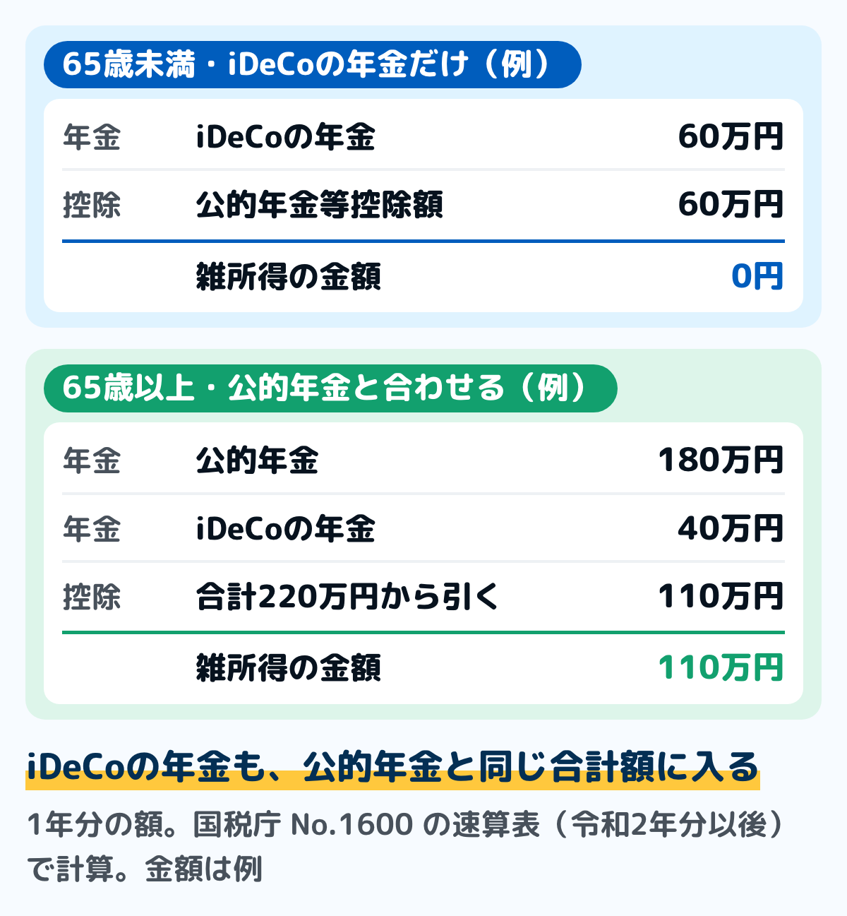公的年金等控除の計算の例の図。65歳未満でiDeCoの年金が1年60万円だけなら、公的年金等控除額60万円を引いて雑所得は0円。65歳以上で公的年金180万円とiDeCoの年金40万円なら、合計220万円から110万円を引いて雑所得は110万円。金額は例