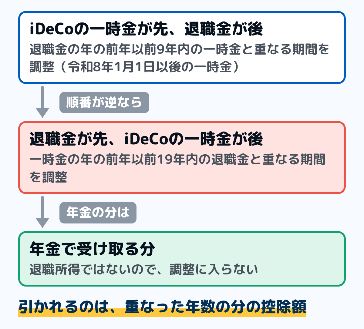 退職金とiDeCoの一時金の控除の調整の図。iDeCoの一時金が先で退職金が後なら、退職金の年の前年以前9年内の一時金と重なる期間を調整する。令和8年1月1日以後に受け取った一時金が対象。退職金が先でiDeCoの一時金が後なら、一時金の年の前年以前19年内の退職金と重なる期間を調整する。年金で受け取る分は退職所得ではないので調整に入らない