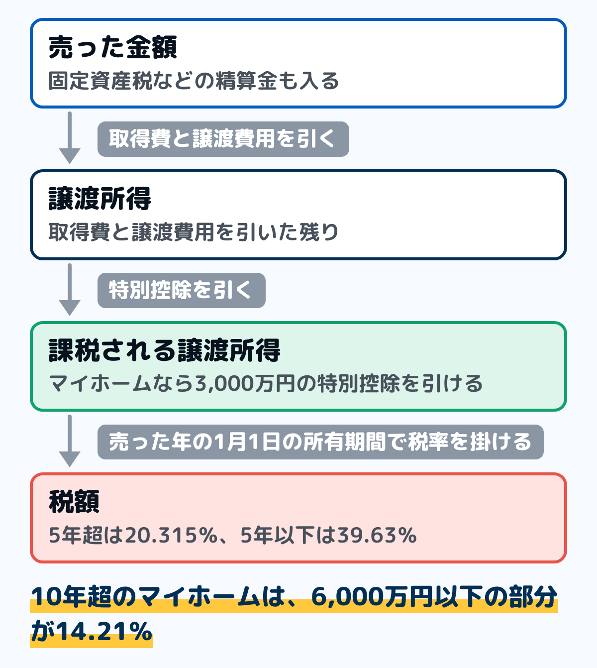家を売ったときの税金の計算の流れの図。売った金額から取得費と譲渡費用を引いて譲渡所得を出す。マイホームなら3,000万円の特別控除を引ける。残りに、売った年の1月1日の所有期間で決まる税率を掛ける。5年を超えれば長期で20.315パーセント、5年以下なら短期で39.63パーセント。10年を超えるマイホームは6,000万円以下の部分が14.21パーセントになる