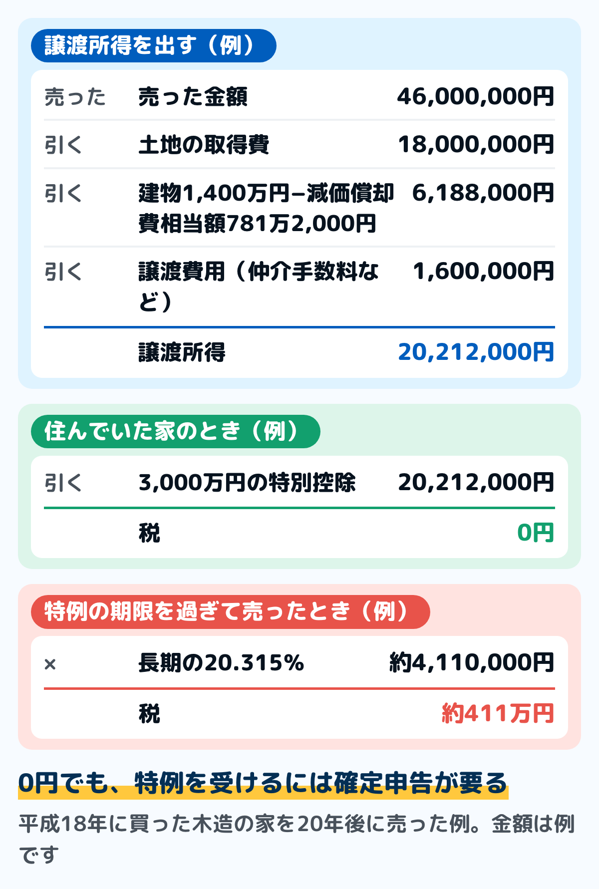 家を売ったときの税金の計算の例の図。平成18年に土地1,800万円と木造の建物1,400万円で買った家を、20年後に4,600万円で売り、譲渡費用が160万円の例。建物は減価償却費相当額781万2,000円を引いて618万8,000円、取得費は2,418万8,000円、譲渡所得は2,021万2,000円。住んでいた家なら3,000万円の特別控除で税は0円。特別控除が使えなければ、20.315パーセントで約411万円。金額は例