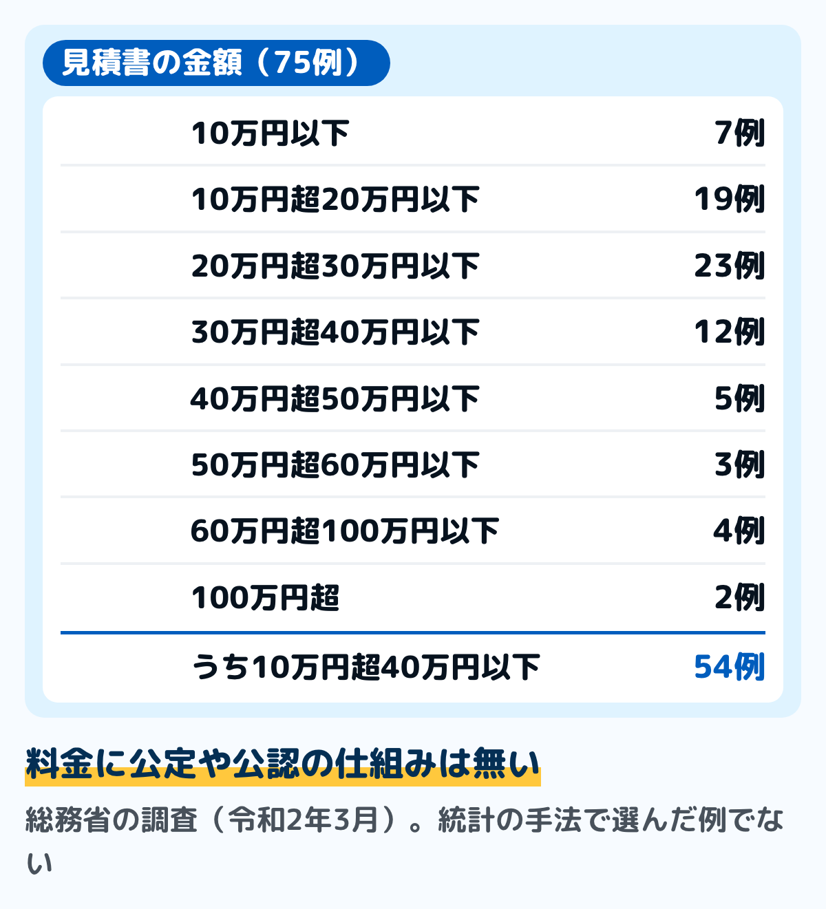 総務省の調査で集めた遺品整理の見積書75例の金額の分布の図。10万円以下が7例、10万円超20万円以下が19例、20万円超30万円以下が23例、30万円超40万円以下が12例、40万円超50万円以下が5例、50万円超60万円以下が3例、60万円超100万円以下が4例、100万円超が2例