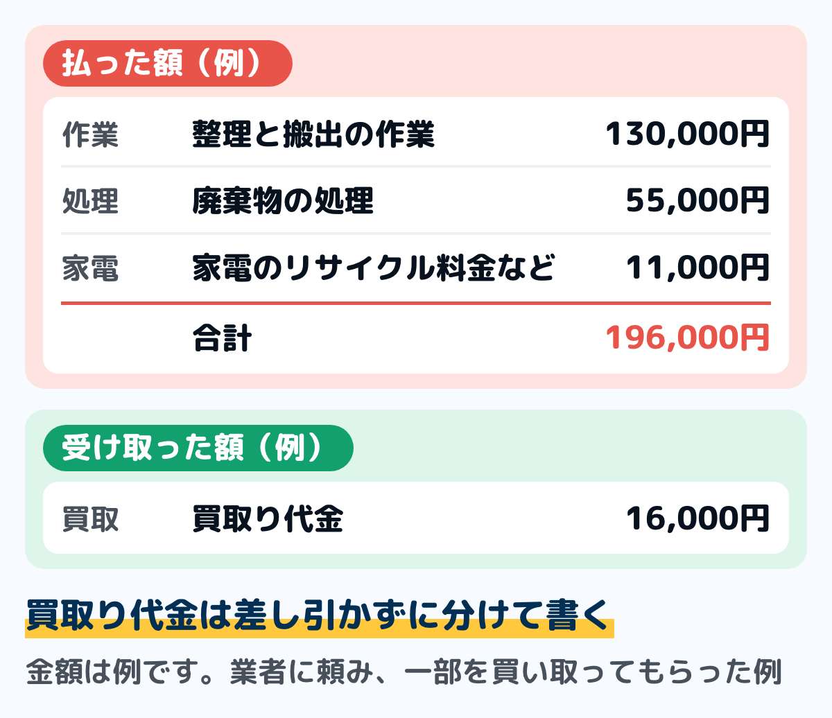 遺品整理を業者に頼んだ月の家計簿の例の図。払った額は、整理と搬出の作業130,000円、廃棄物の処理55,000円、家電4品目のリサイクル料金など11,000円で、合計196,000円。受け取った額は、買取り代金16,000円。金額は例