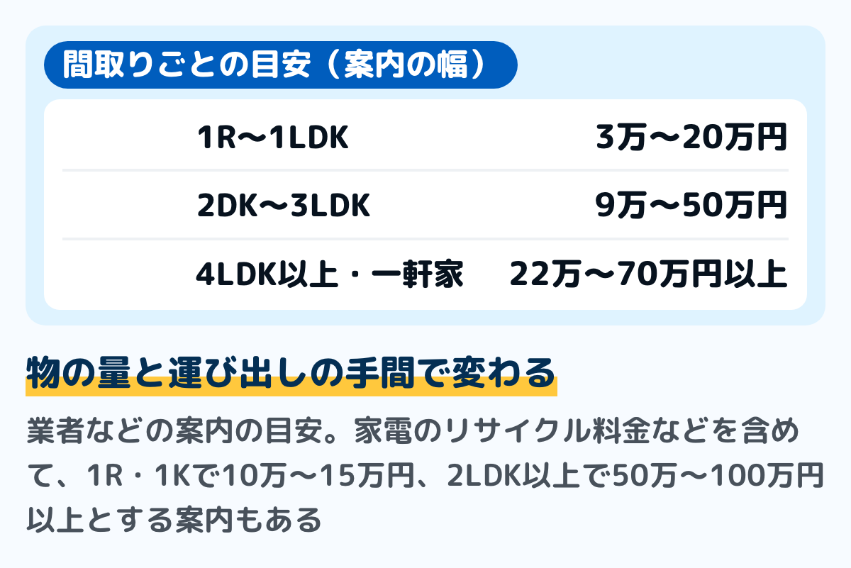 遺品整理の間取りごとの料金の目安の図。業者などの案内の幅で、1R〜1LDKが3万〜20万円、2DK〜3LDKが9万〜50万円、4LDK以上や一軒家が22万〜70万円以上。家電のリサイクル料金などを含めて、1R・1Kで10万〜15万円、2LDK以上で50万〜100万円以上とする案内もある