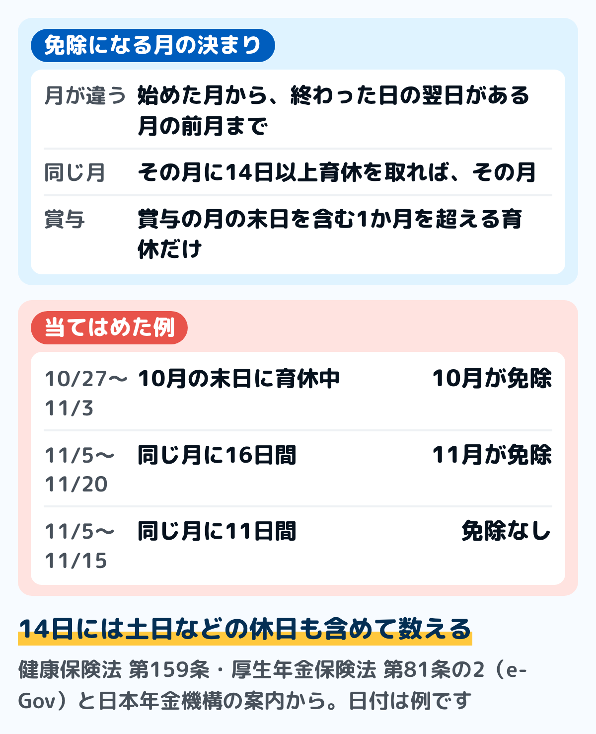 育休中の社会保険料が免除になる月の決まり方の図。育休を始めた月と、終わった日の翌日がある月が違うときは、始めた月から翌日がある月の前月までが免除。同じ月のときは、その月に14日以上育休を取れば免除。賞与の保険料は、賞与の月の末日を含む1か月を超える育休のときだけ免除。例として10月27日から11月3日は10月が免除、11月5日から11月20日の16日間は11月が免除、11月5日から11月15日の11日間は免除なし