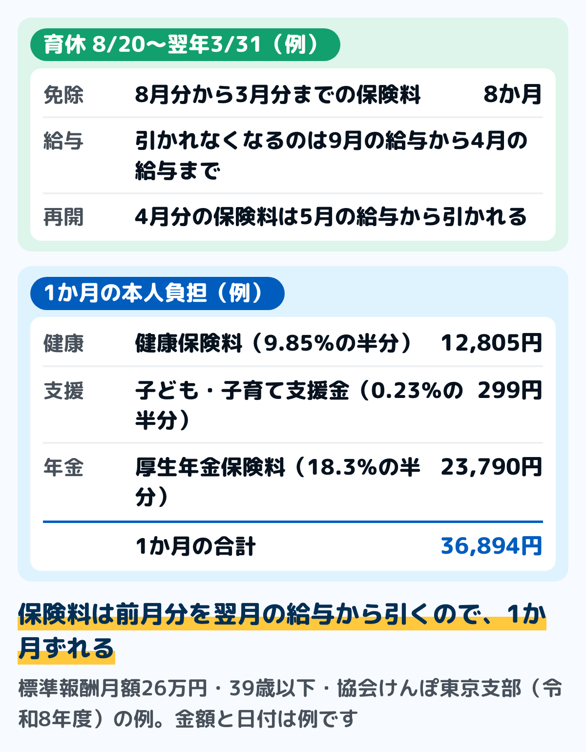 育休中の社会保険料の免除を家計簿で確かめる例の図。8月20日から翌年3月31日まで育休を取った例で、免除は8月分から3月分まで。保険料は前月分を翌月の給与から引くので、引かれなくなるのは9月の給与から4月の給与まで。4月分の保険料は5月の給与から引かれ始める。標準報酬月額26万円の例で1か月の本人負担36,894円