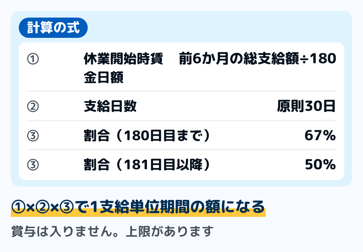 育児休業給付金の計算の式の図。休業開始時賃金日額×支給日数×67％で、育児休業の開始から181日目以降は50％になる。休業開始時賃金日額は、育児休業開始前6か月間の総支給額を180で割った額。支給日数は原則30日