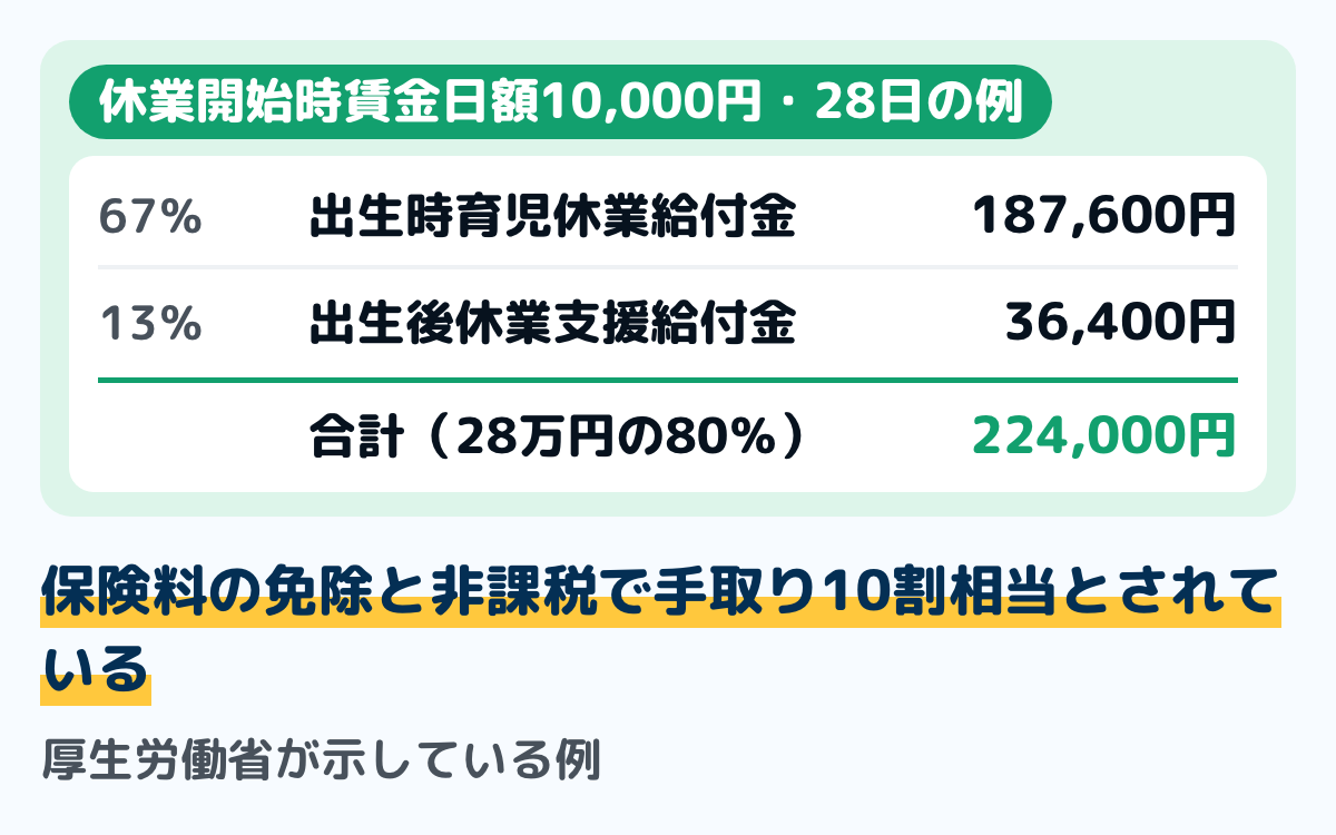 育児休業給付と出生後休業支援給付金を合わせた例の図。休業開始時賃金日額10,000円の人が産後パパ育休を28日取った場合、出生時育児休業給付金は10,000円×28日×67％で187,600円、出生後休業支援給付金は10,000円×28日×13％で36,400円、合計224,000円で28万円の80％にあたる