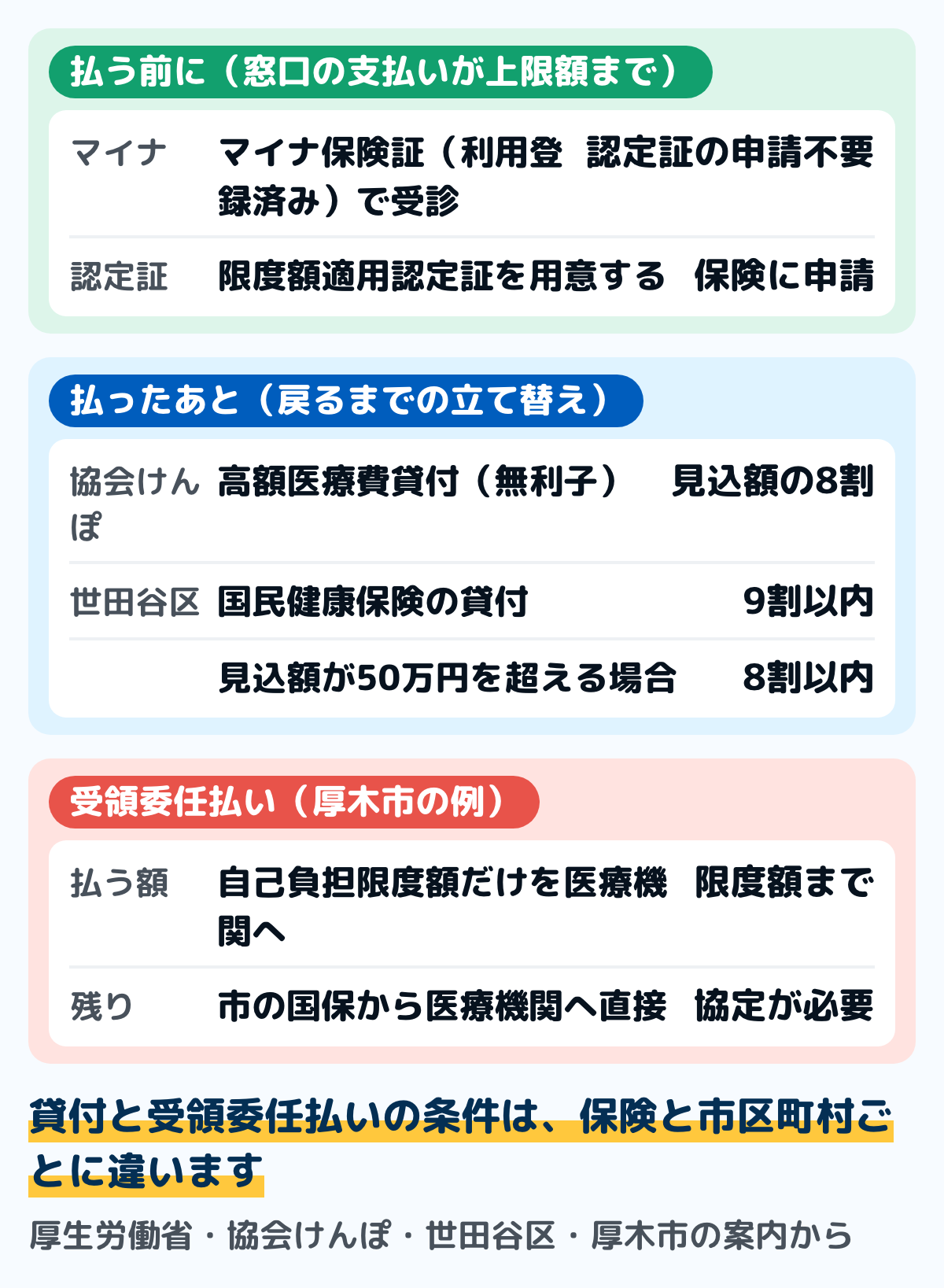 高額療養費の受け取り方の図。払う前に使えるのは利用登録済みのマイナ保険証（認定証の申請は不要）と限度額適用認定証で、窓口の支払いが上限額まで。払ったあとは、協会けんぽの高額医療費貸付が支給見込額の8割相当額を無利子で、世田谷区の国民健康保険の貸付は9割以内（見込額が50万円を超えると8割以内）。厚木市の受領委任払いでは自己負担限度額だけを医療機関へ払う