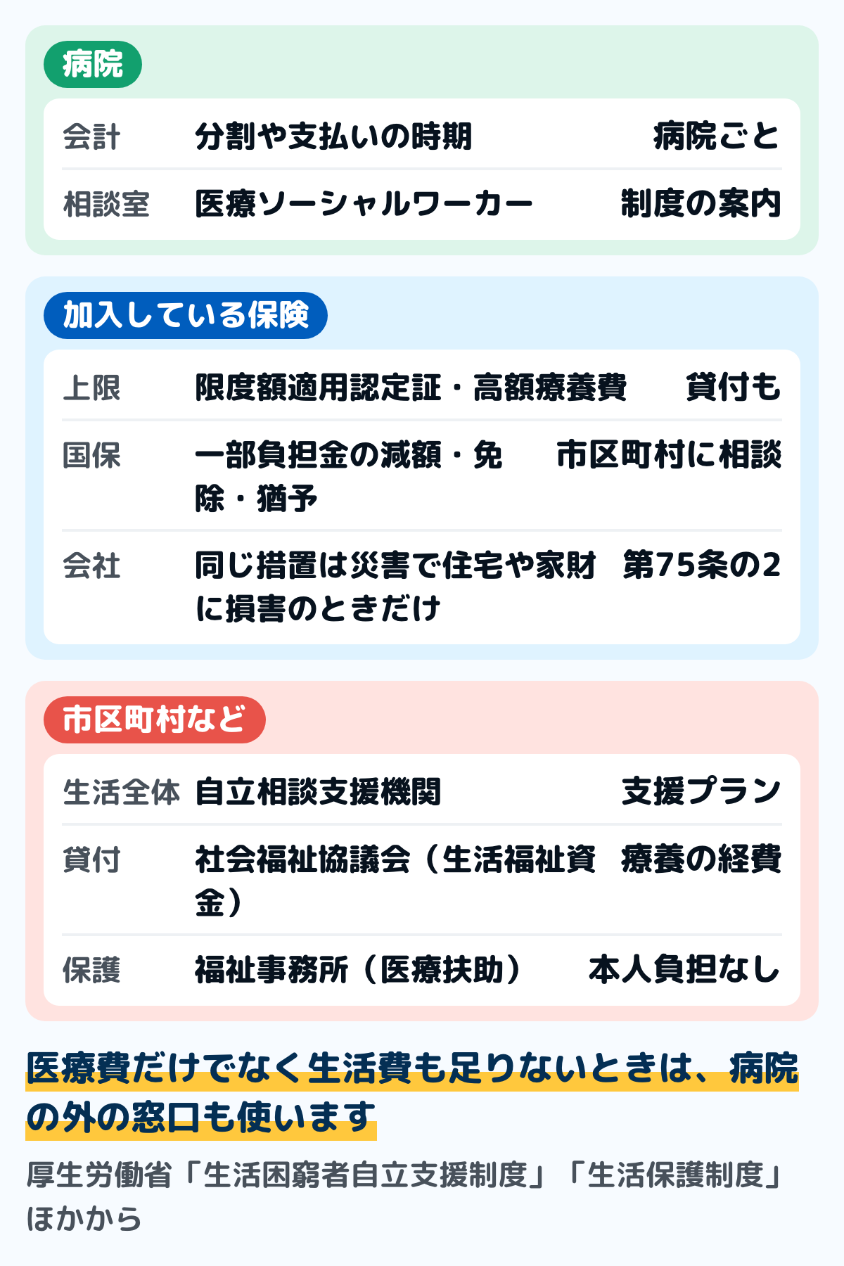 医療費が払えないときの相談先の図。病院では、会計の窓口で分割や支払いの時期を、相談室の医療ソーシャルワーカーに使える制度の案内を相談する。加入している保険では、限度額適用認定証・高額療養費と貸付、国民健康保険なら一部負担金の減免（会社の健康保険は災害で住宅や家財に損害を受けたときだけ）。市区町村などでは、自立相談支援機関が生活全体の相談、社会福祉協議会が生活福祉資金、福祉事務所が生活保護の医療扶助