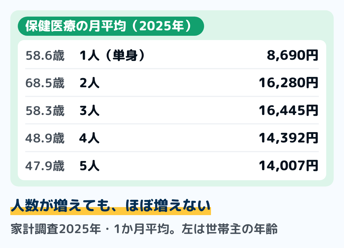 総務省の家計調査（2025年・1か月平均）の、世帯の人数ごとの保健医療（医療費）の図。単身世帯8,690円（平均58.6歳）、2人の世帯16,280円（世帯主の平均68.5歳）、3人16,445円（58.3歳）、4人14,392円（48.9歳）、5人14,007円（47.9歳）