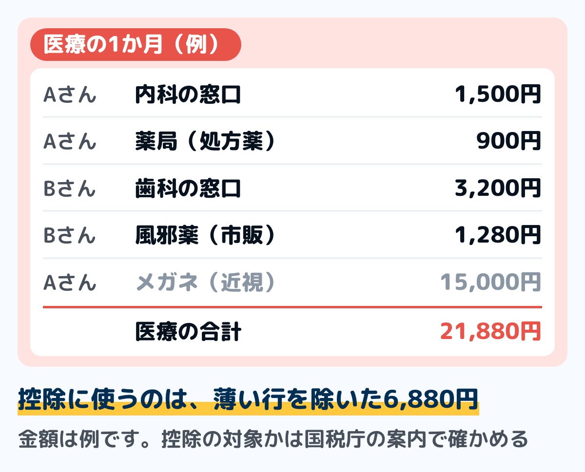 2人の家の1か月の医療費の記入例の図。Aさん内科の窓口1,500円、Aさん薬局の処方薬900円、Bさん歯科の窓口3,200円、Bさん市販の風邪薬1,280円、Aさん近視のメガネ15,000円で、医療の合計は21,880円。メガネは医療費控除の対象外なので薄く書き、控除に使うのは6,880円。金額は例