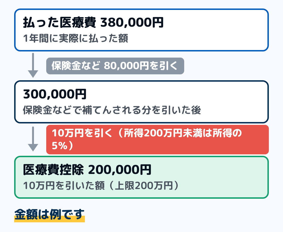 医療費控除の計算の式の例の図。1年間に払った医療費380,000円から、保険金などで補てんされる金額80,000円を引いて300,000円。そこから10万円を引いた200,000円が医療費控除の額になる。総所得金額等が200万円未満の人は10万円ではなく総所得金額等の5％を引く