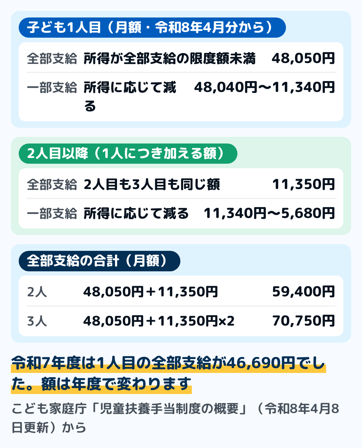児童扶養手当の月額の図。令和8年4月分から、子ども1人目は全部支給で48,050円、一部支給で48,040円から11,340円。2人目以降は1人につき全部支給で11,350円、一部支給で11,340円から5,680円を加える。子ども2人の全部支給は59,400円、3人は70,750円。令和7年度は1人目の全部支給が46,690円だった