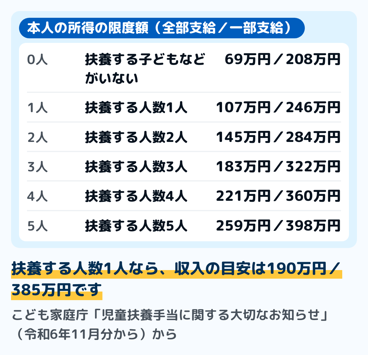 児童扶養手当の所得制限の図。令和6年11月分からの限度額で、所得ベースの全部支給と一部支給の限度額を扶養する人数ごとに並べた。0人は69万円と208万円、1人は107万円と246万円、2人は145万円と284万円、3人は183万円と322万円、4人は221万円と360万円、5人は259万円と398万円。収入ベースの目安は1人で190万円と385万円