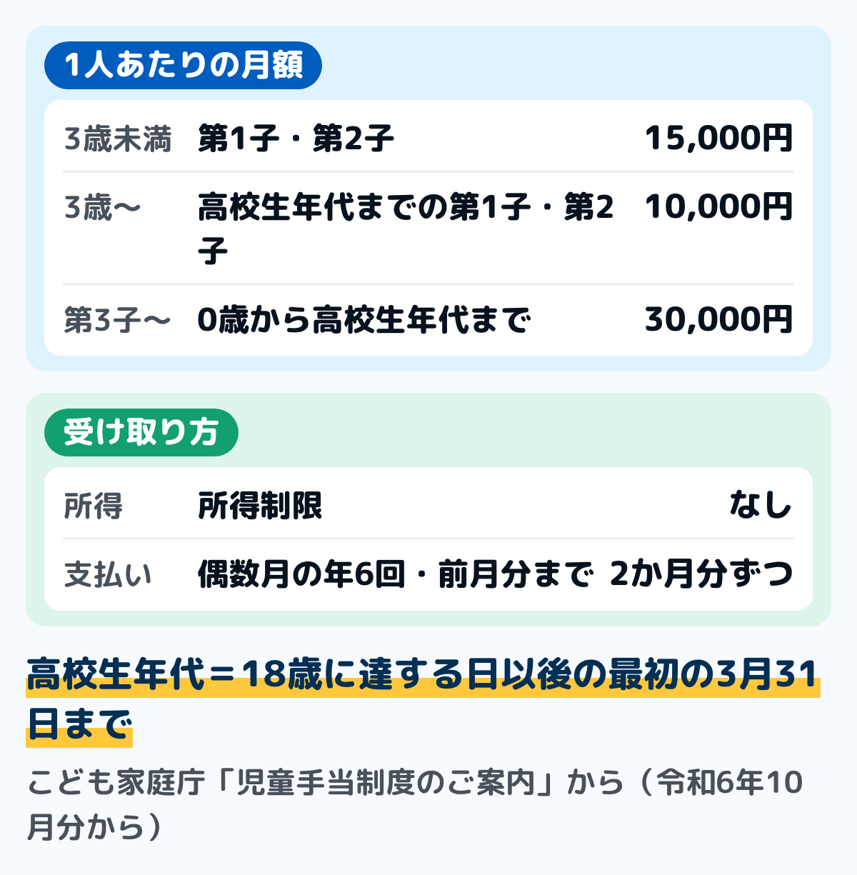 児童手当の月額の図。3歳未満は1万5千円、3歳以上高校生年代までは1万円、第3子以降はどの年齢でも3万円。所得制限はなく、支払いは偶数月の年6回で、それぞれ前月分までの2か月分