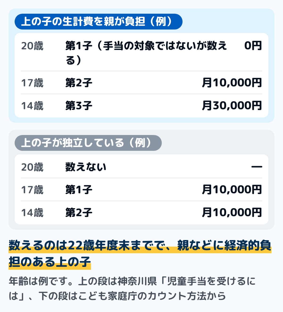 第3子以降の数え方の例の図。20歳の上の子（親が学費や生活費などを負担）、17歳、14歳の3人を養育している場合、20歳の子は手当の対象ではないが第1子として数え、17歳は第2子で月1万円、14歳は第3子で月3万円。20歳の子が経済的に独立していれば数えず、17歳が第1子、14歳が第2子でそれぞれ月1万円